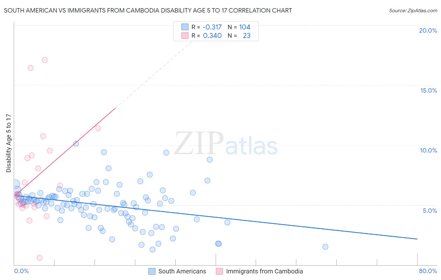 South American vs Immigrants from Cambodia Disability Age 5 to 17