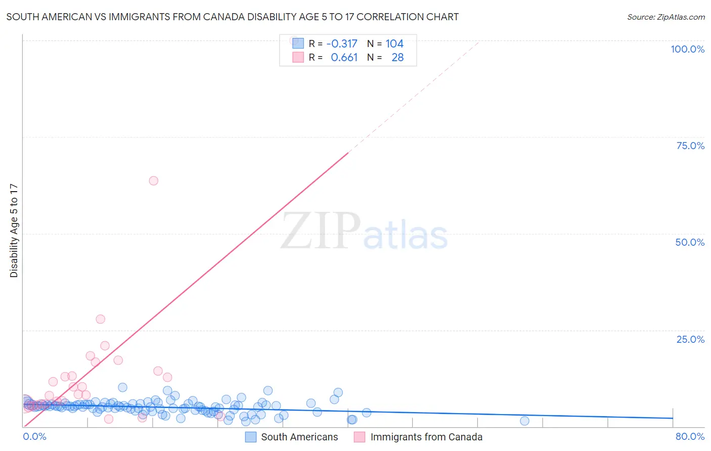 South American vs Immigrants from Canada Disability Age 5 to 17