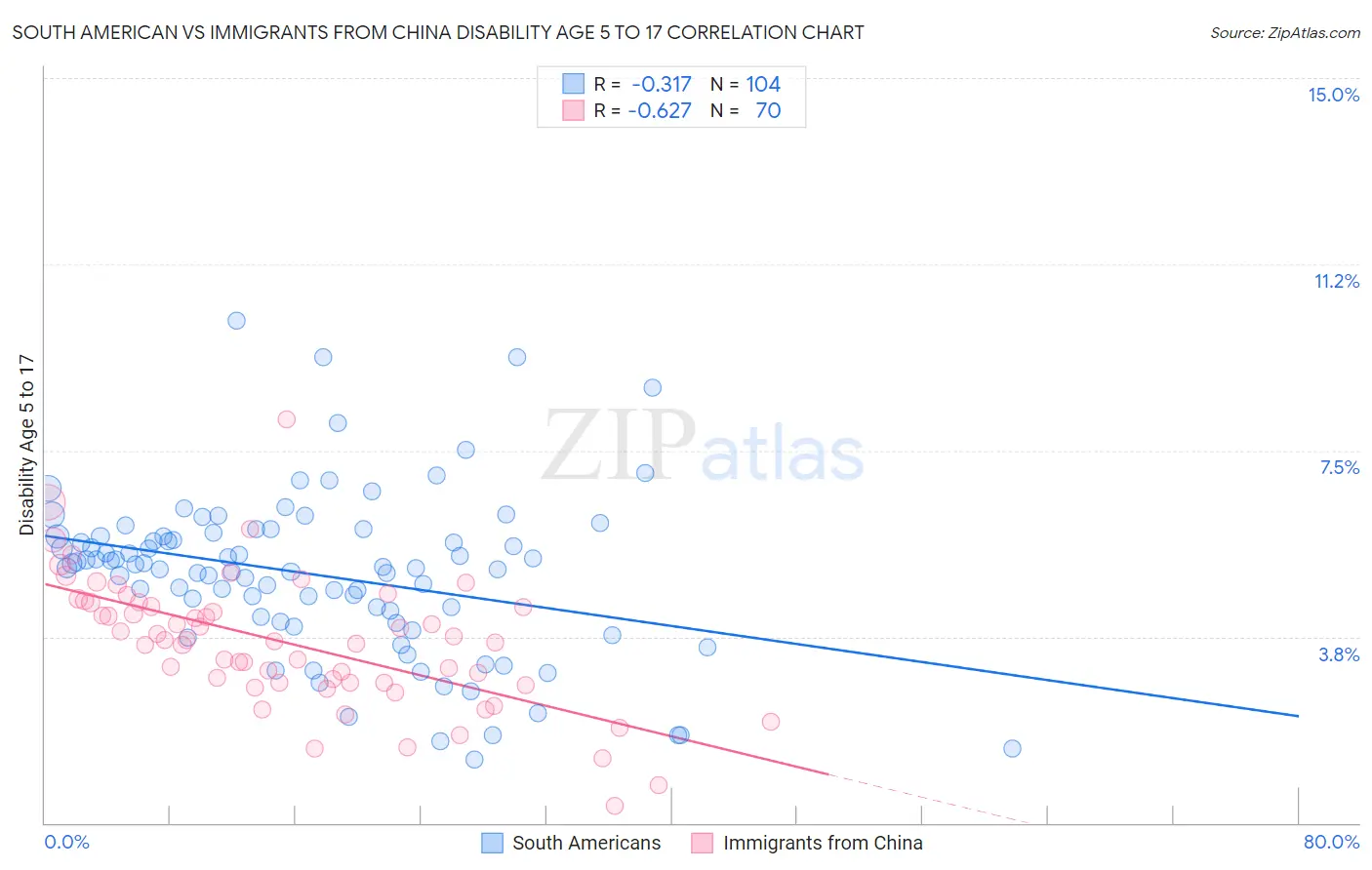 South American vs Immigrants from China Disability Age 5 to 17