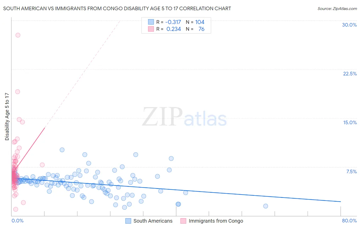 South American vs Immigrants from Congo Disability Age 5 to 17