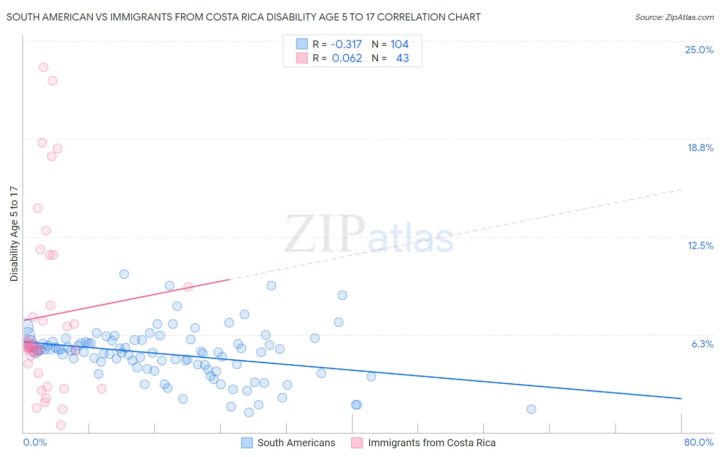 South American vs Immigrants from Costa Rica Disability Age 5 to 17