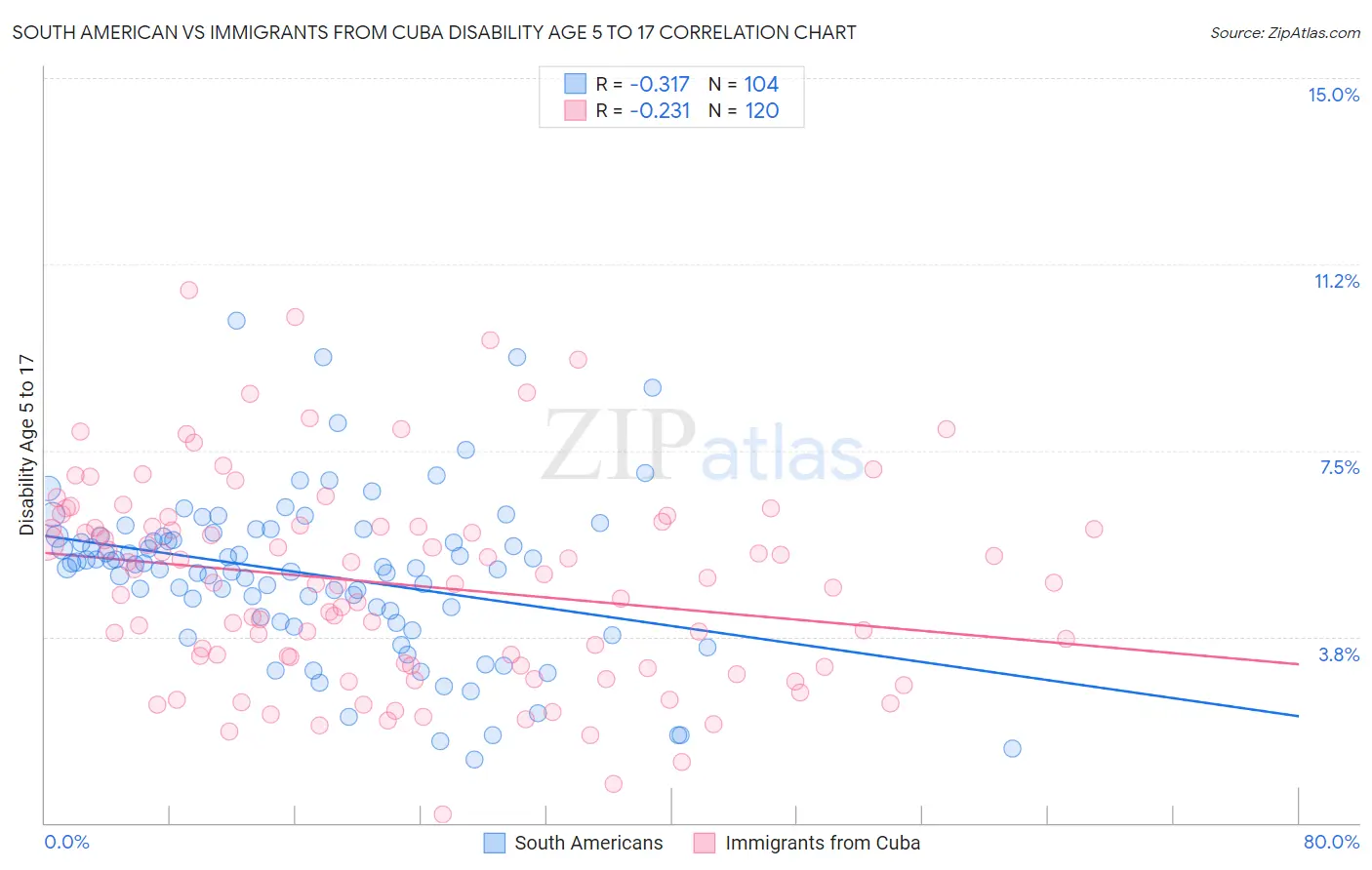 South American vs Immigrants from Cuba Disability Age 5 to 17