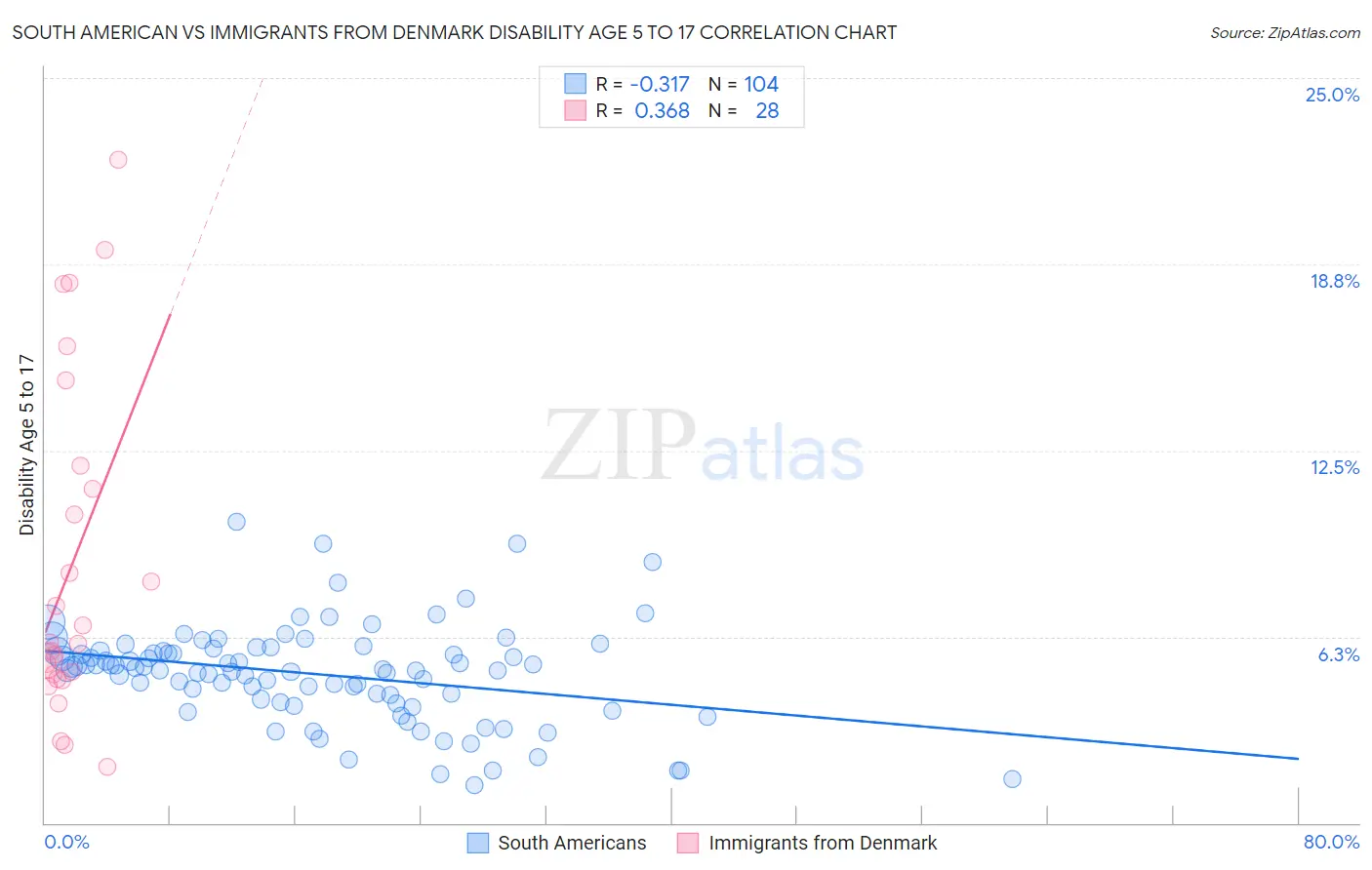 South American vs Immigrants from Denmark Disability Age 5 to 17
