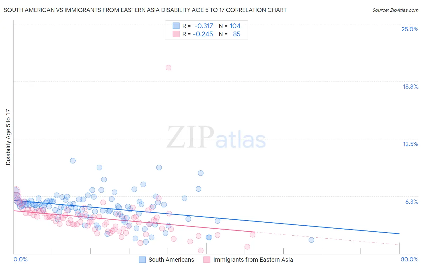 South American vs Immigrants from Eastern Asia Disability Age 5 to 17