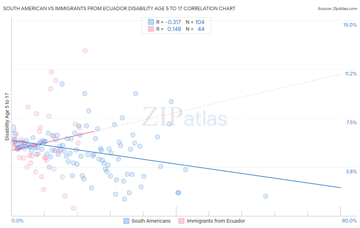 South American vs Immigrants from Ecuador Disability Age 5 to 17