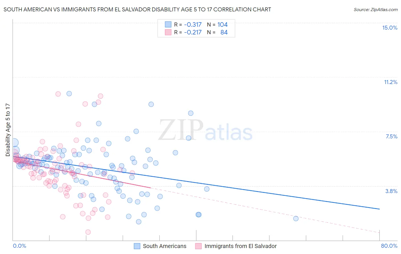 South American vs Immigrants from El Salvador Disability Age 5 to 17