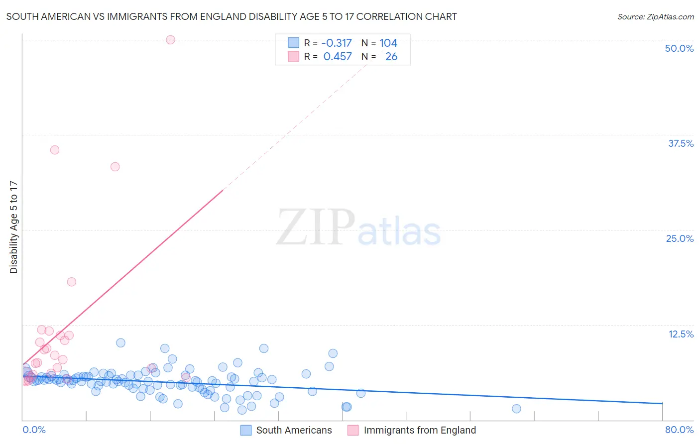 South American vs Immigrants from England Disability Age 5 to 17