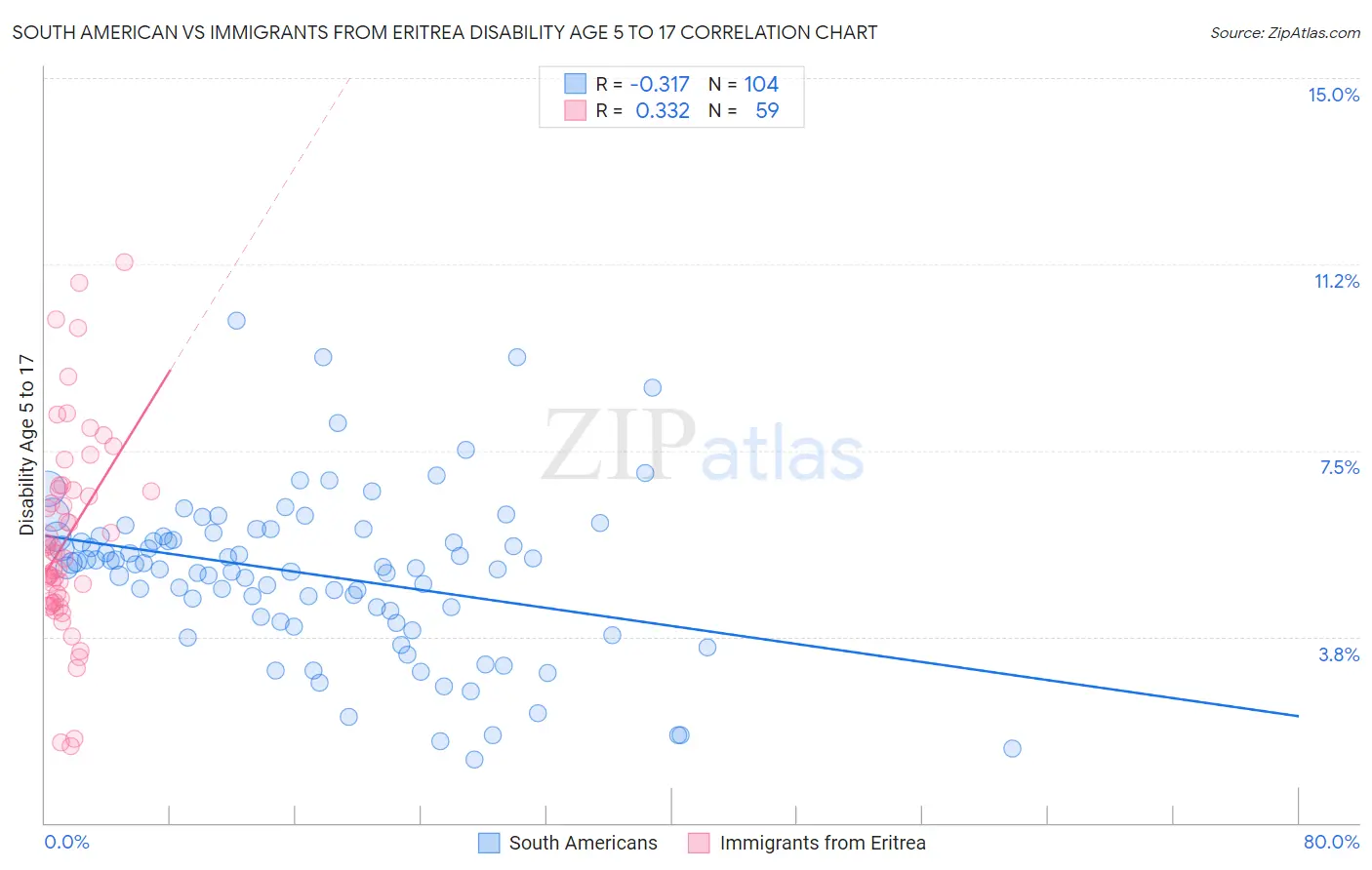 South American vs Immigrants from Eritrea Disability Age 5 to 17