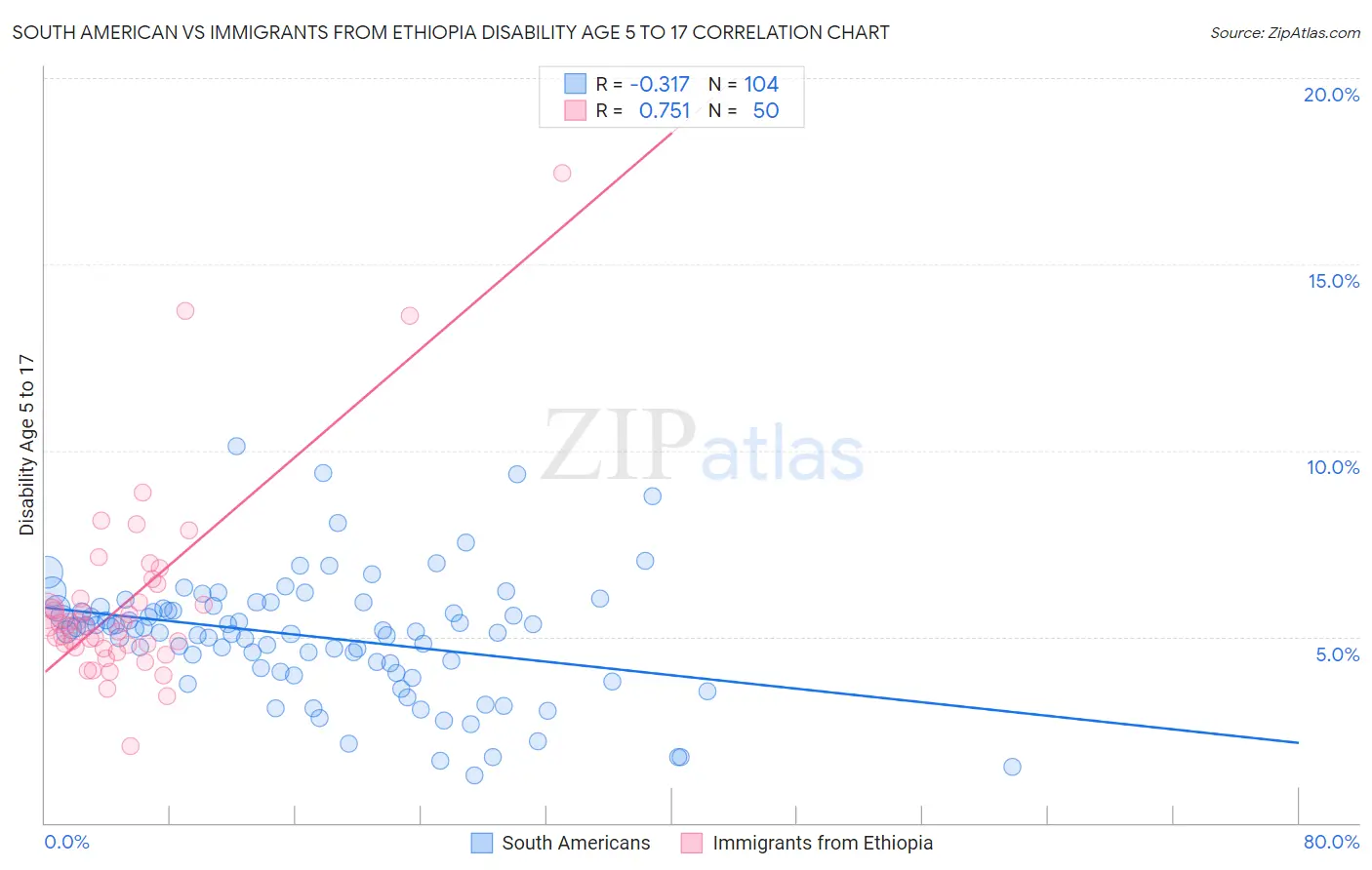 South American vs Immigrants from Ethiopia Disability Age 5 to 17