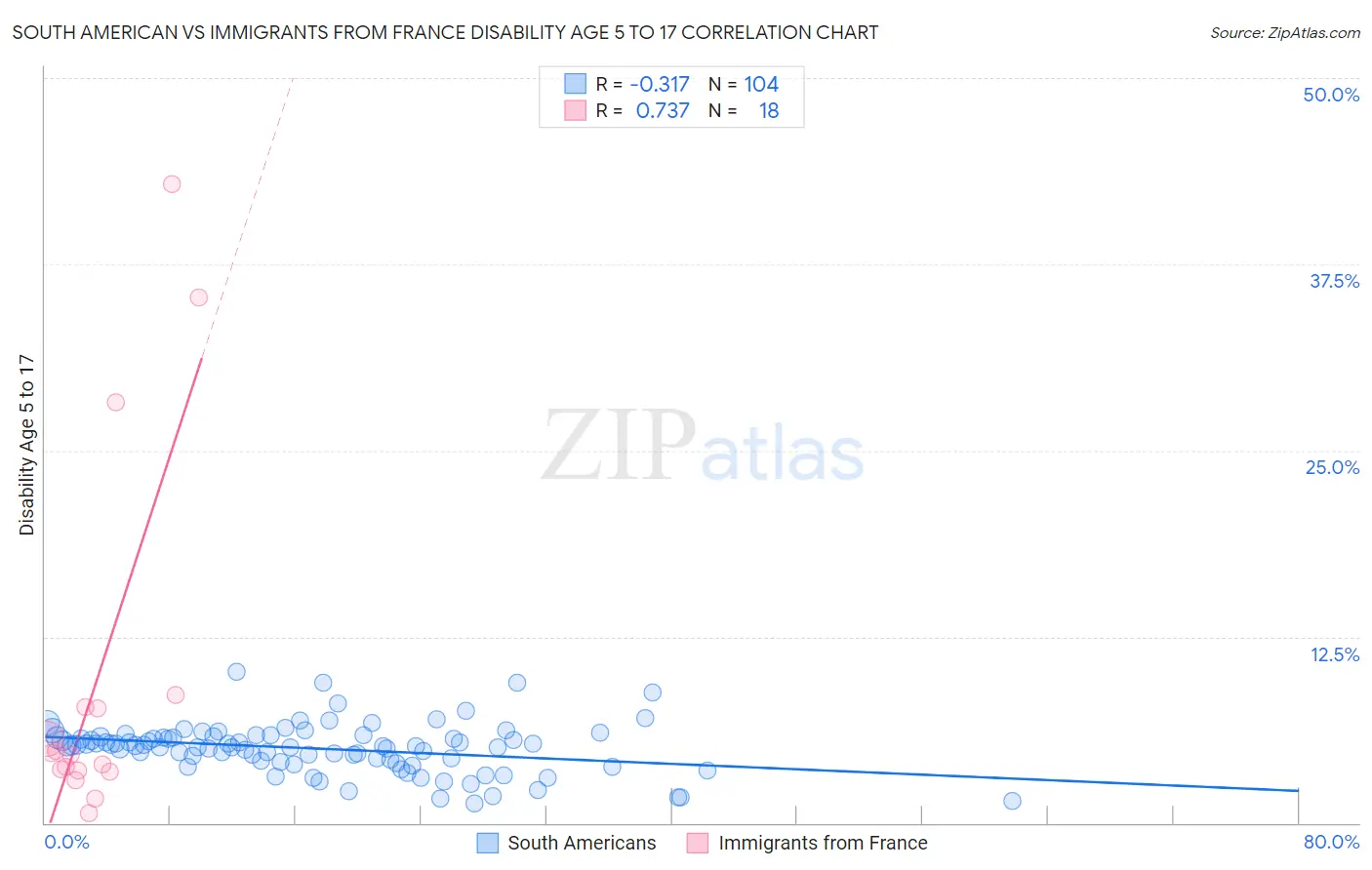 South American vs Immigrants from France Disability Age 5 to 17