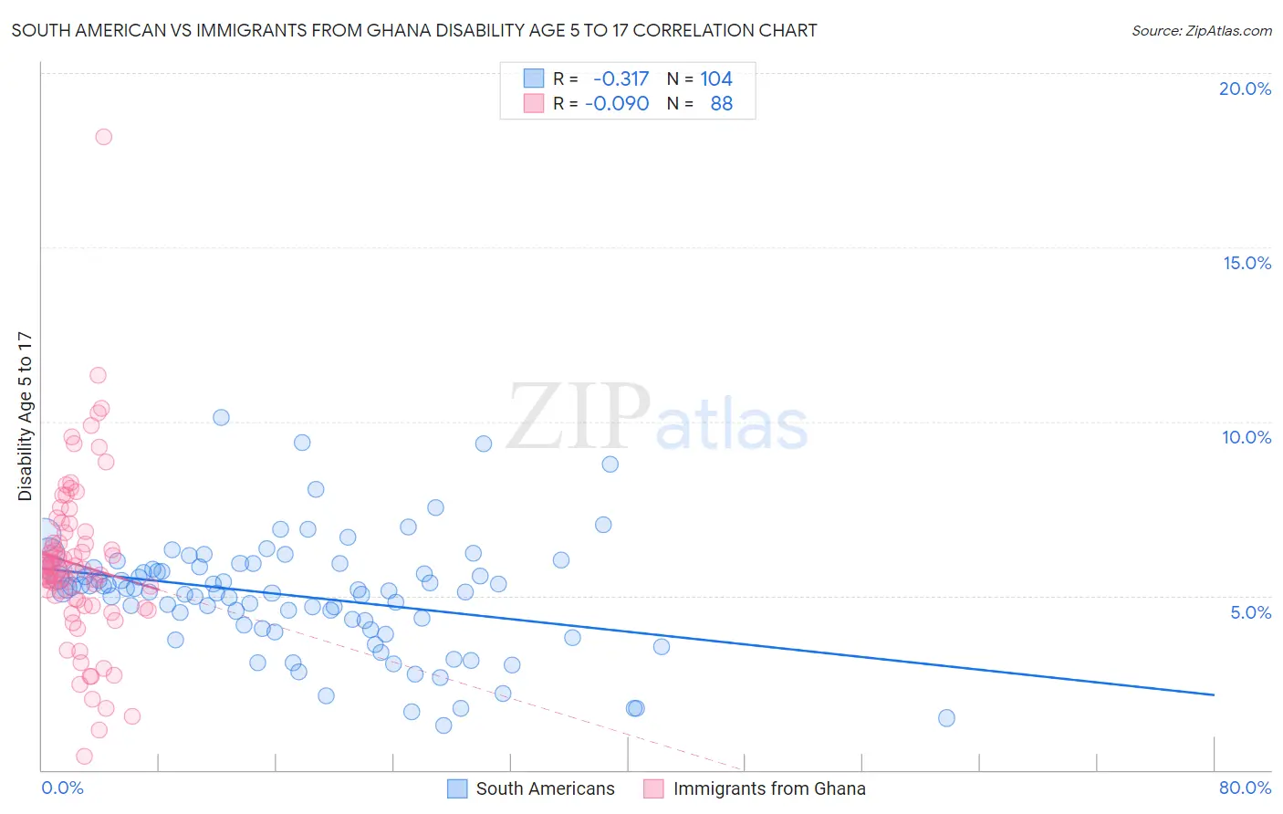 South American vs Immigrants from Ghana Disability Age 5 to 17