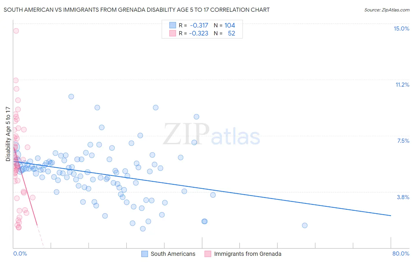 South American vs Immigrants from Grenada Disability Age 5 to 17