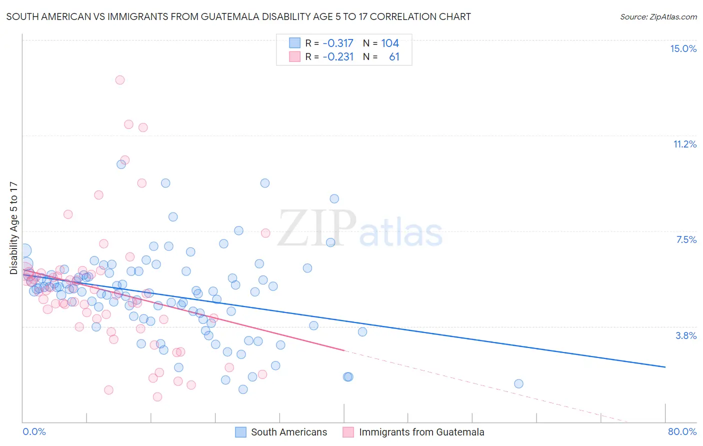 South American vs Immigrants from Guatemala Disability Age 5 to 17