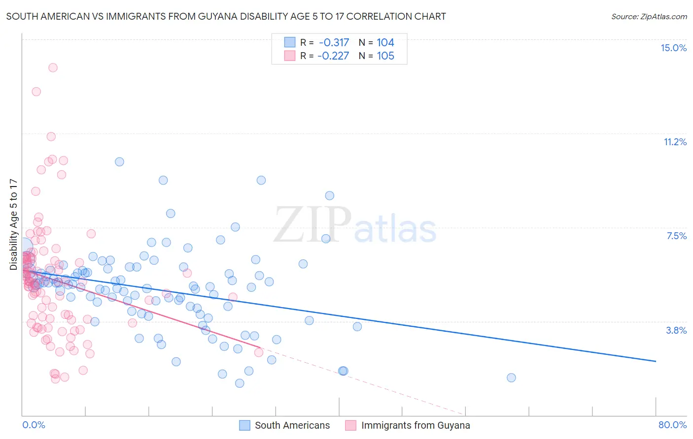 South American vs Immigrants from Guyana Disability Age 5 to 17