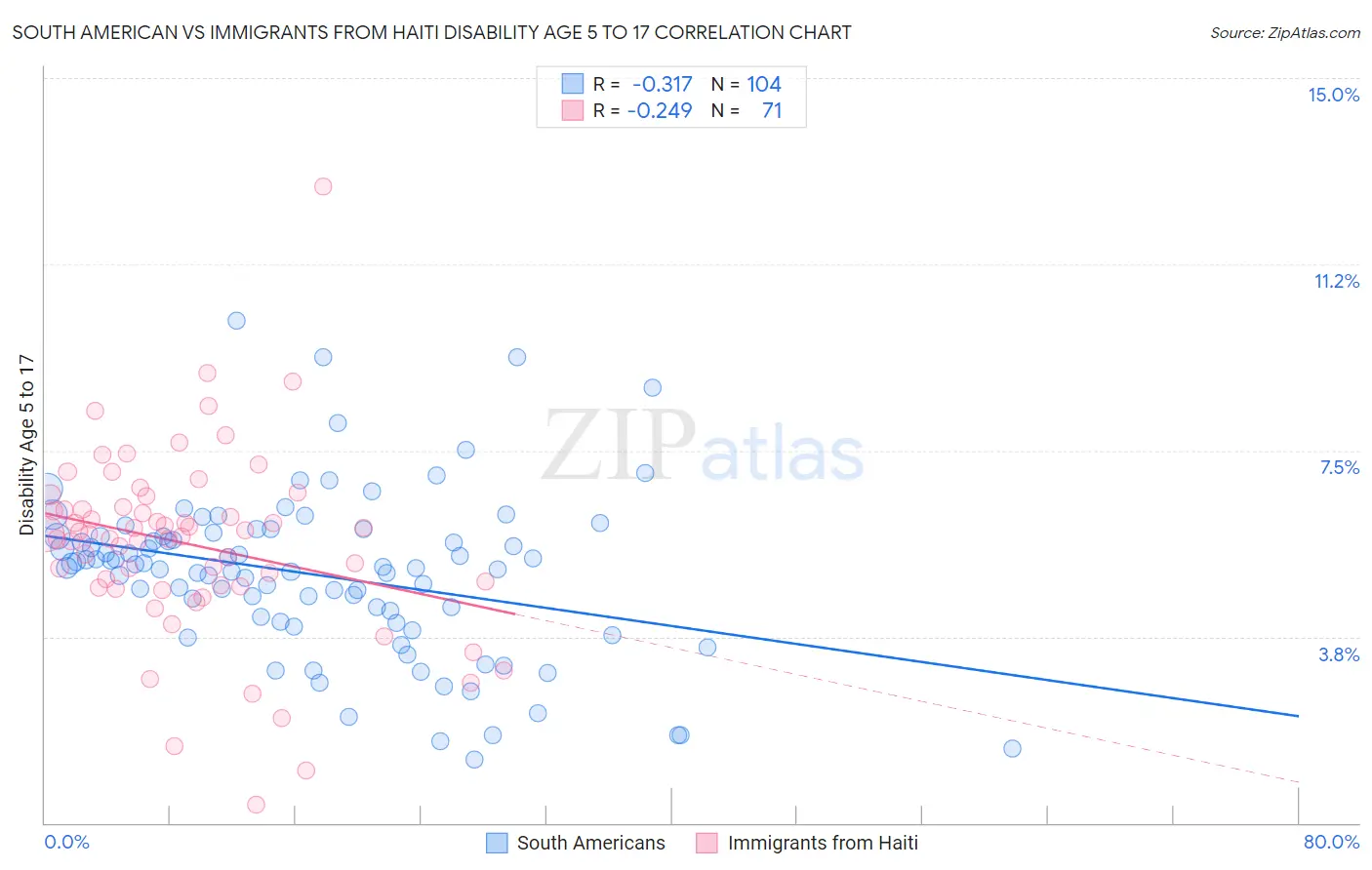South American vs Immigrants from Haiti Disability Age 5 to 17