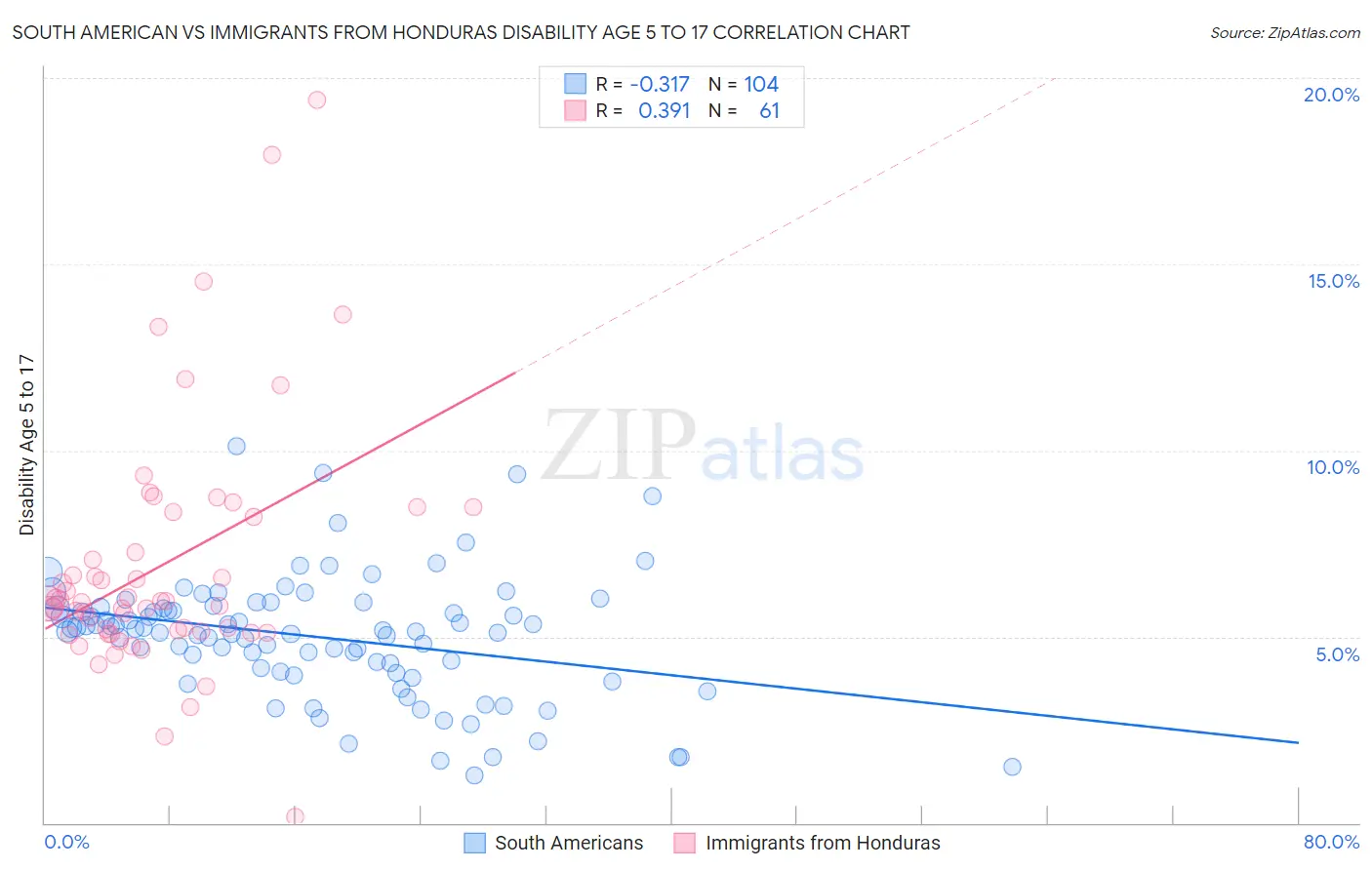 South American vs Immigrants from Honduras Disability Age 5 to 17