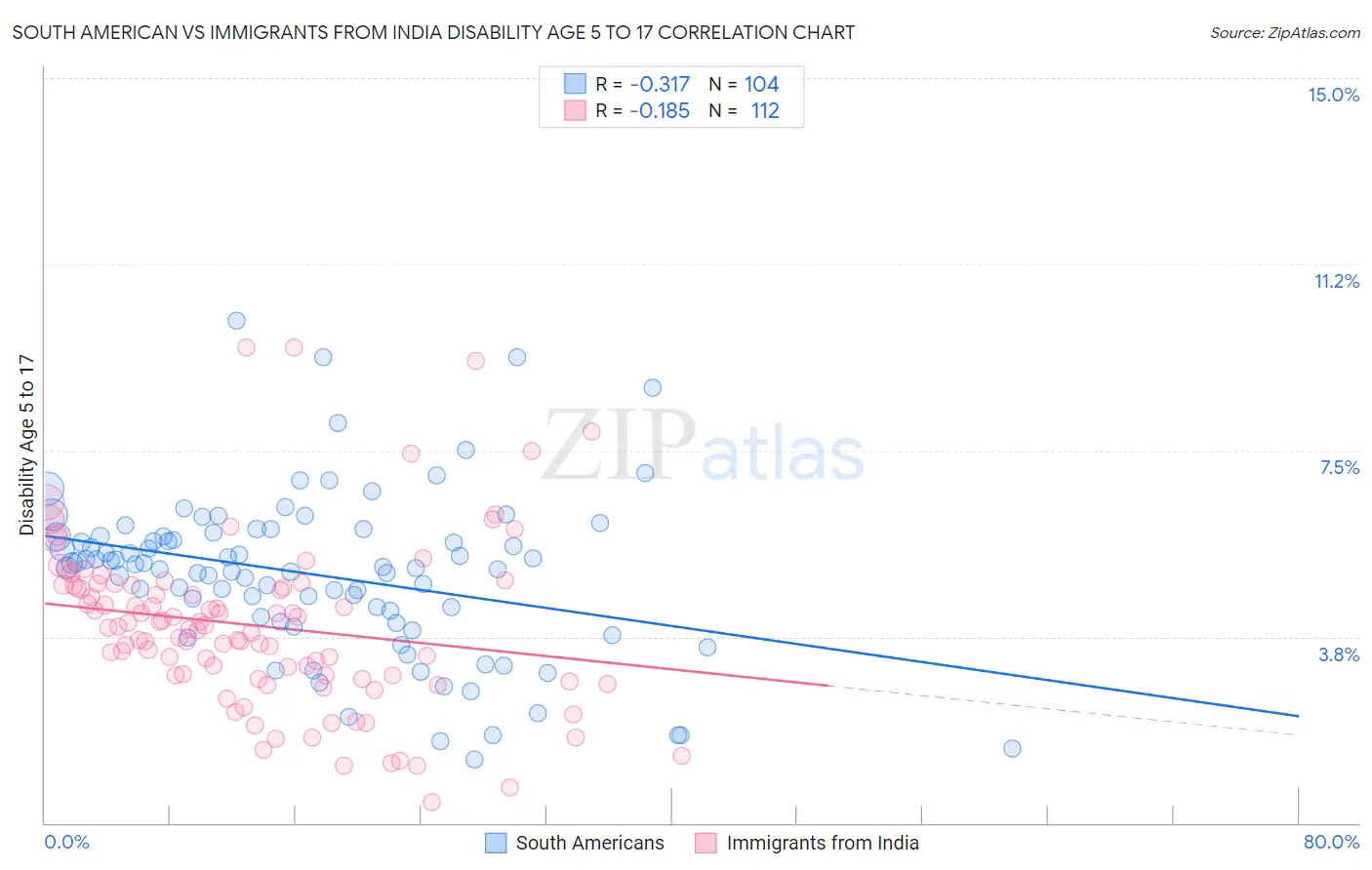 South American vs Immigrants from India Disability Age 5 to 17