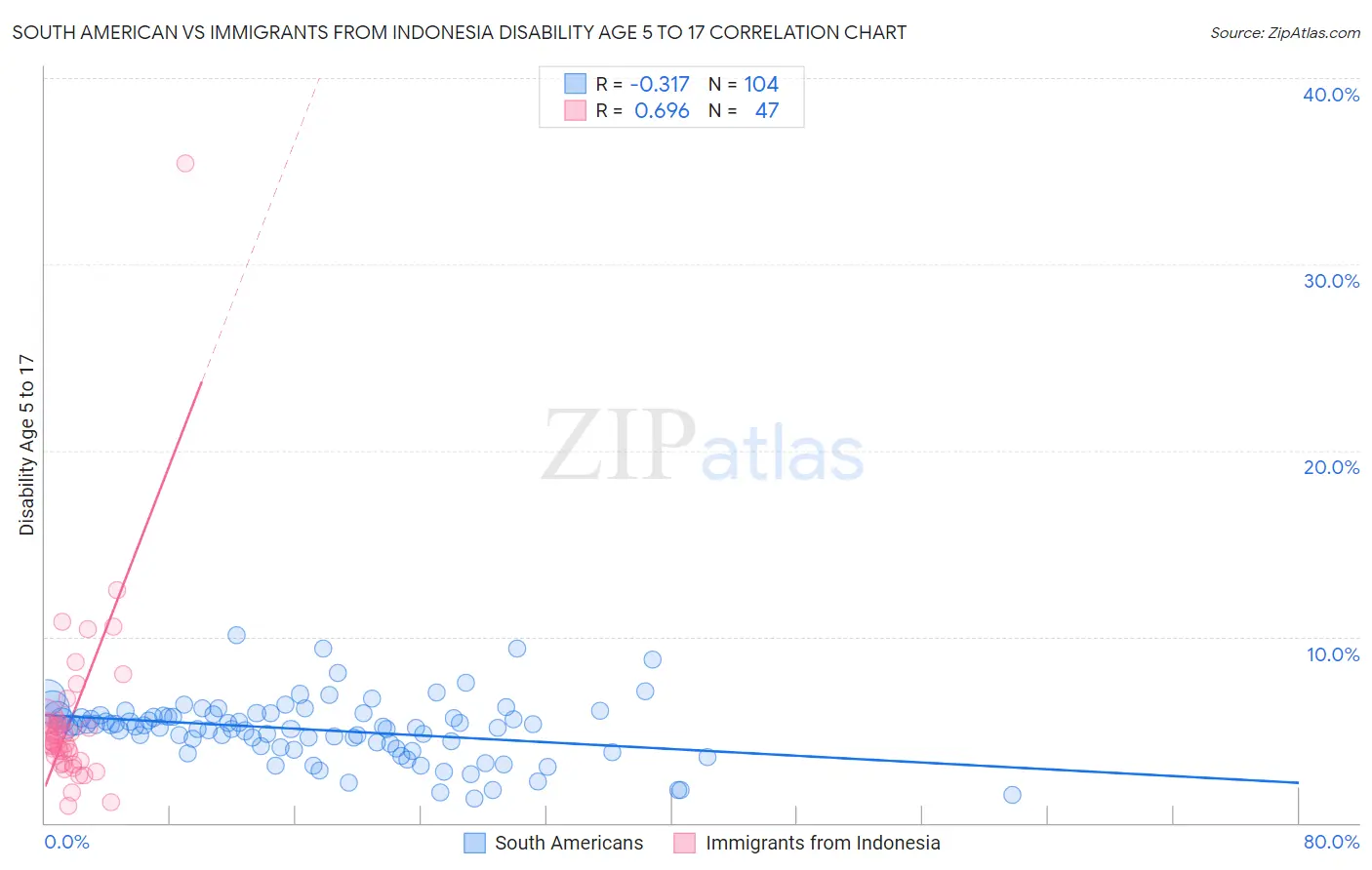 South American vs Immigrants from Indonesia Disability Age 5 to 17