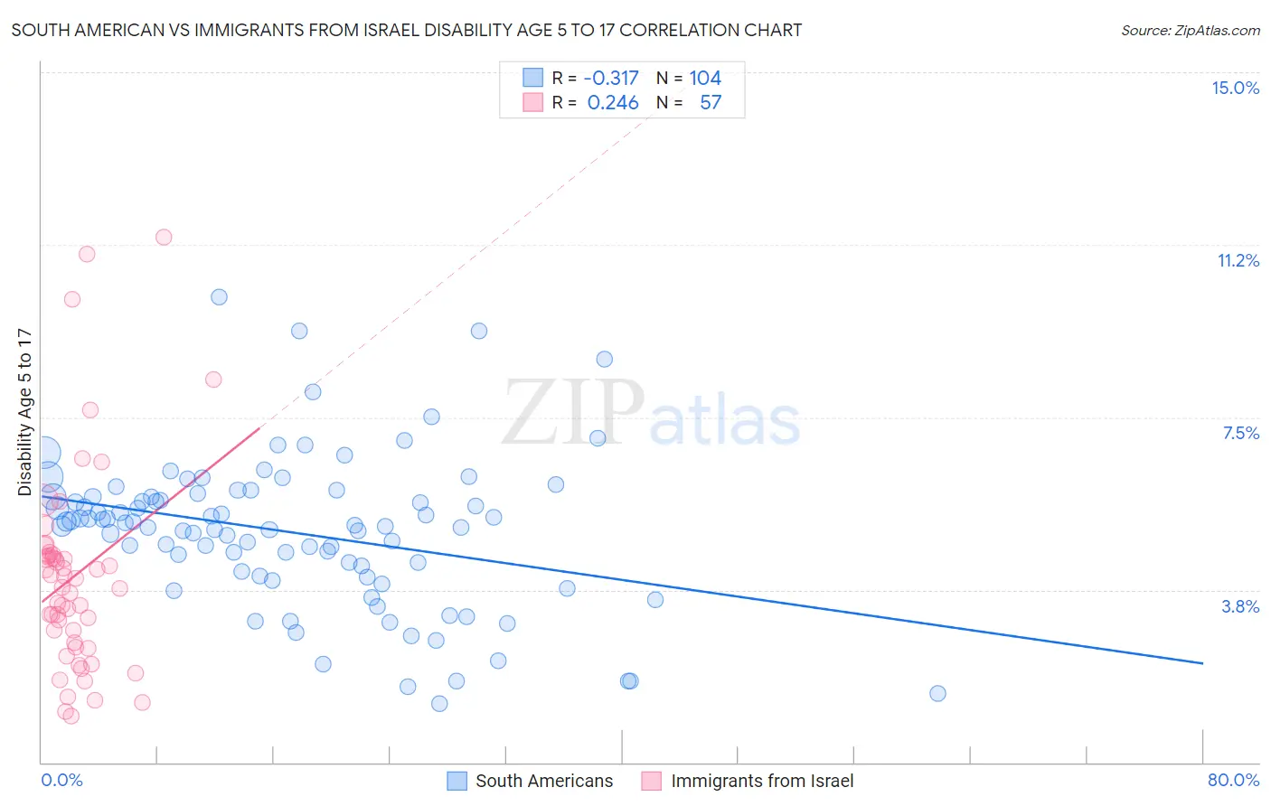 South American vs Immigrants from Israel Disability Age 5 to 17