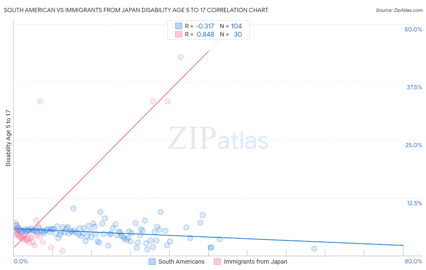 South American vs Immigrants from Japan Disability Age 5 to 17