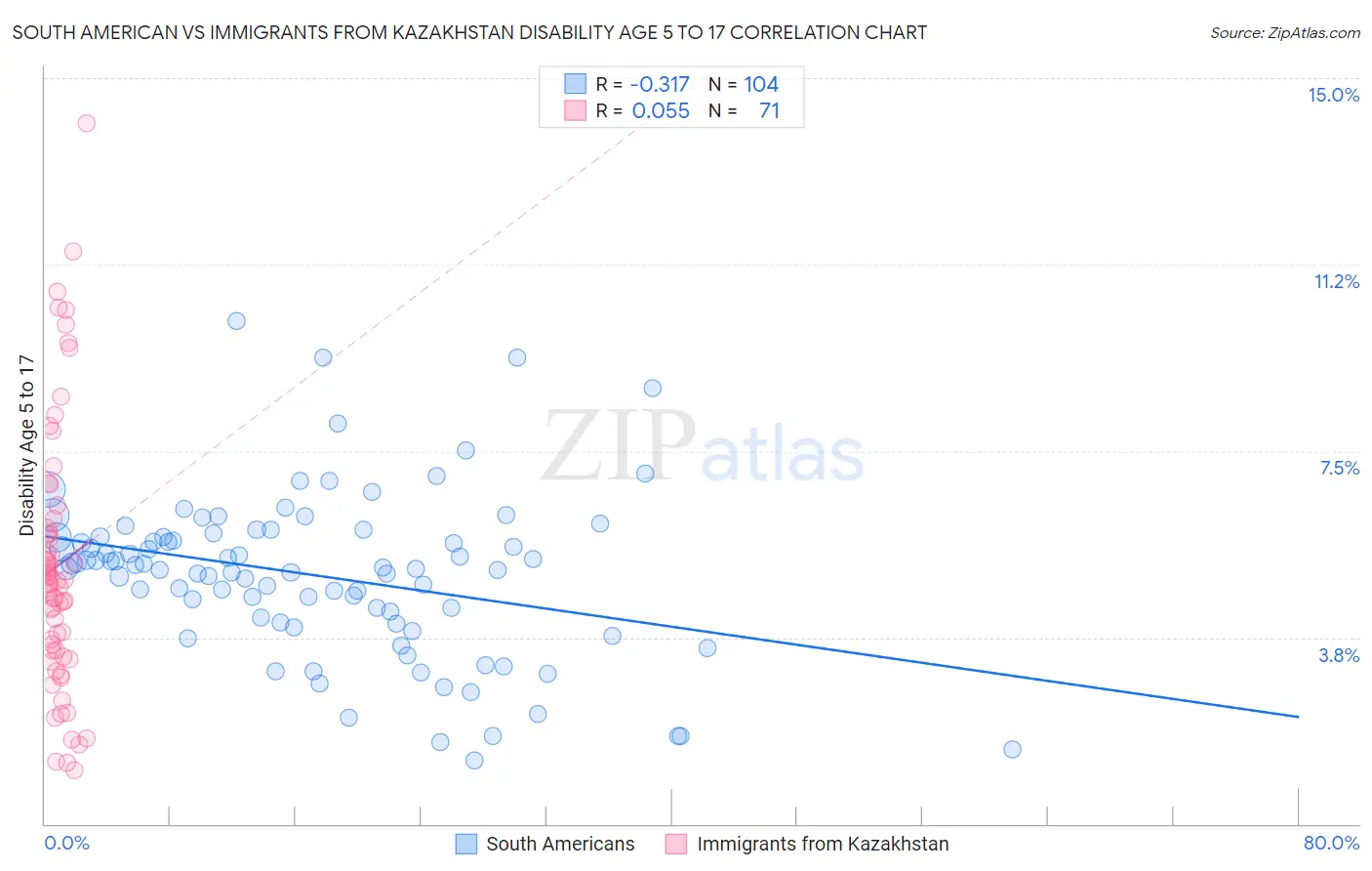 South American vs Immigrants from Kazakhstan Disability Age 5 to 17