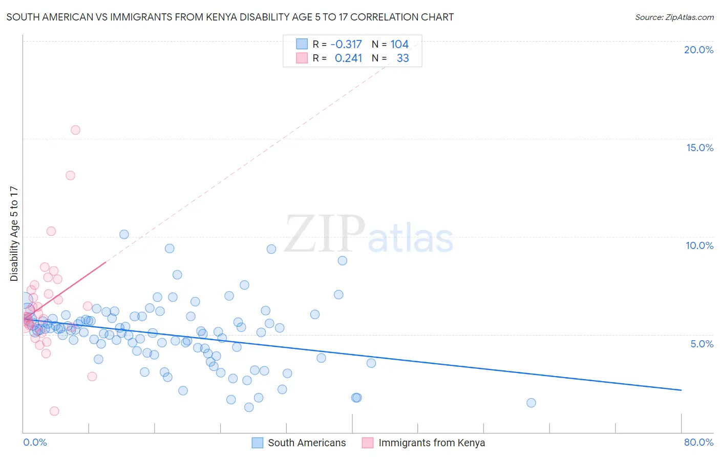 South American vs Immigrants from Kenya Disability Age 5 to 17