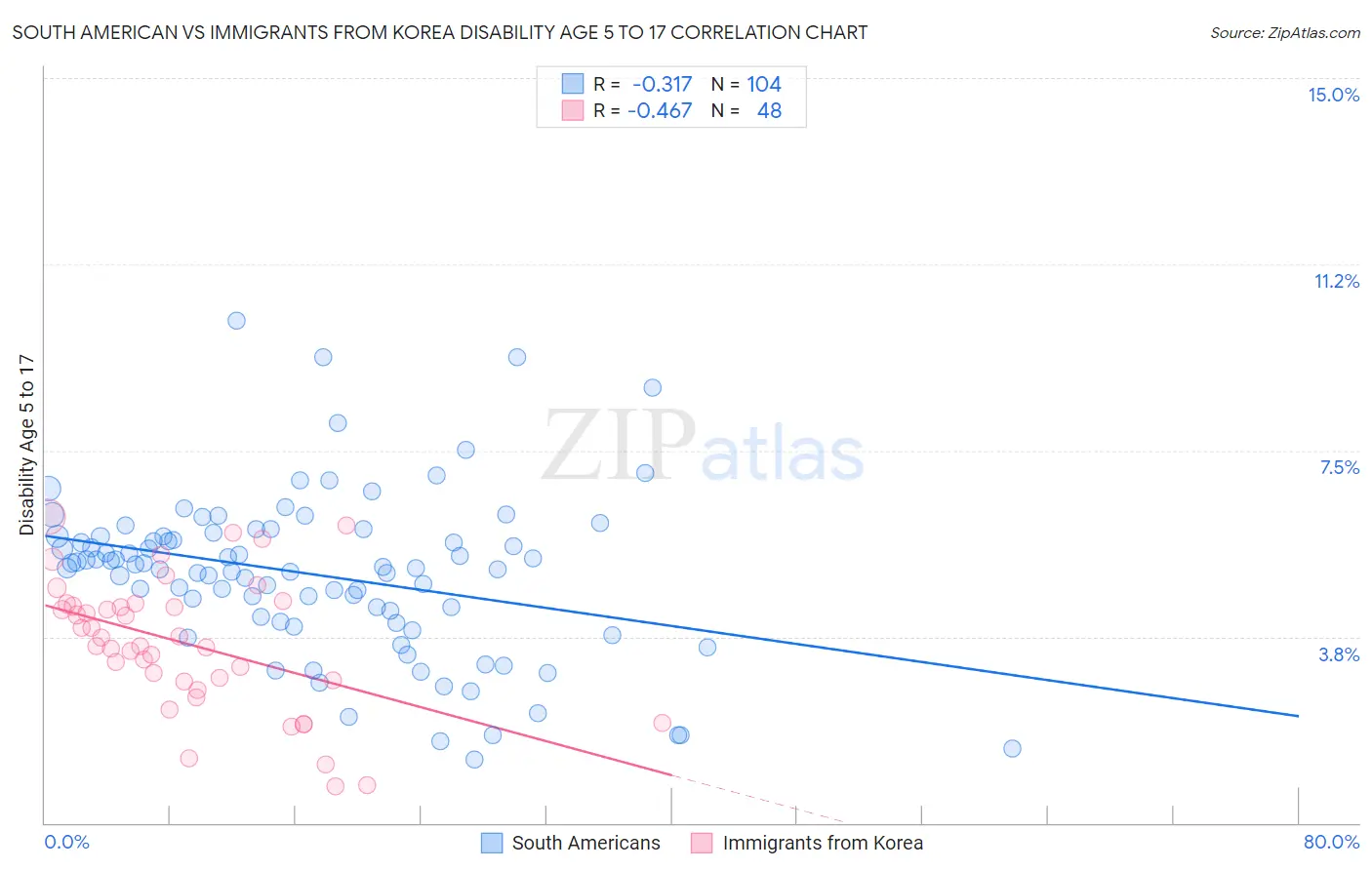 South American vs Immigrants from Korea Disability Age 5 to 17