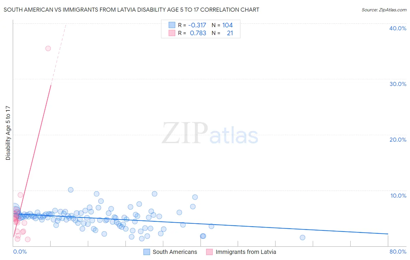 South American vs Immigrants from Latvia Disability Age 5 to 17