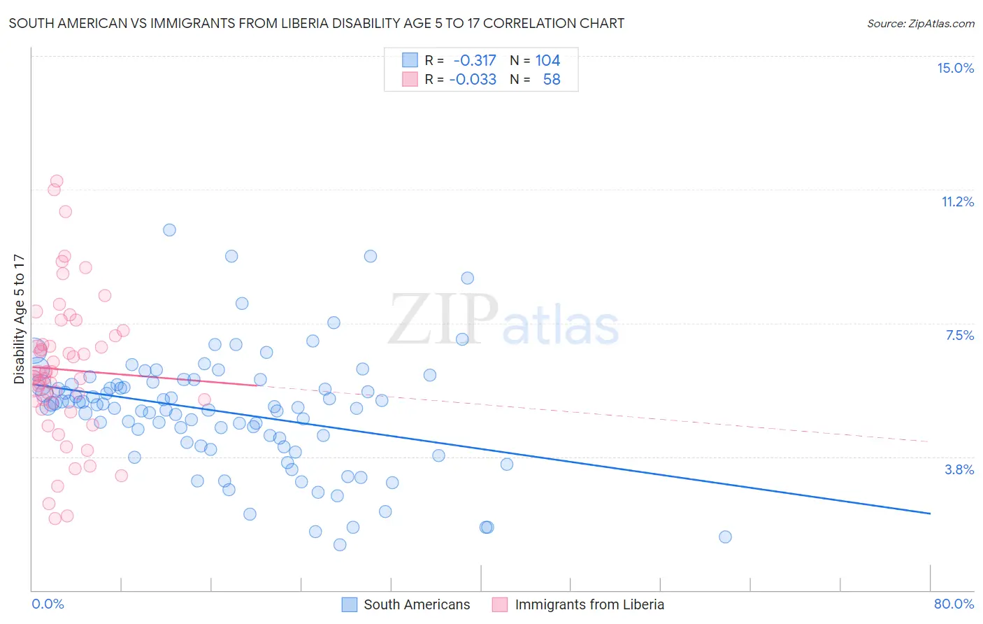 South American vs Immigrants from Liberia Disability Age 5 to 17