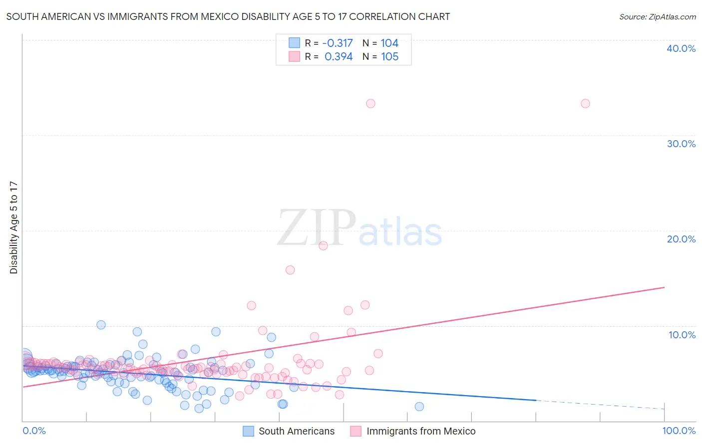 South American vs Immigrants from Mexico Disability Age 5 to 17