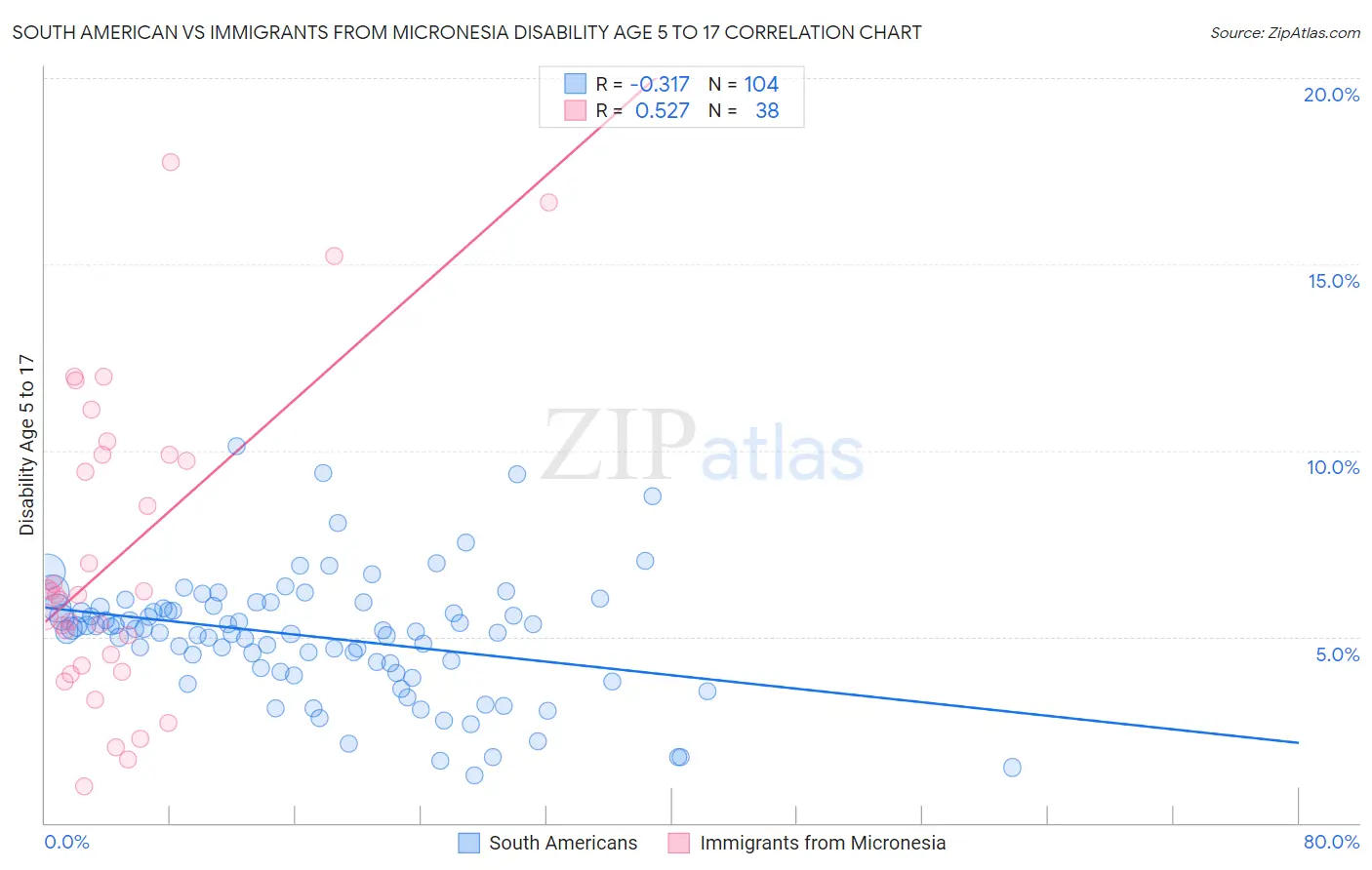 South American vs Immigrants from Micronesia Disability Age 5 to 17
