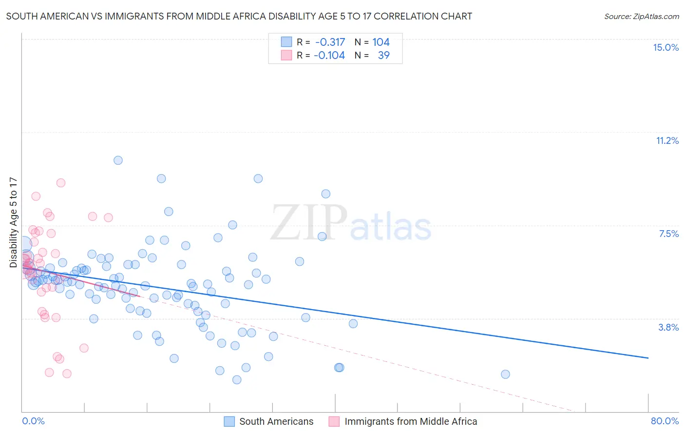 South American vs Immigrants from Middle Africa Disability Age 5 to 17