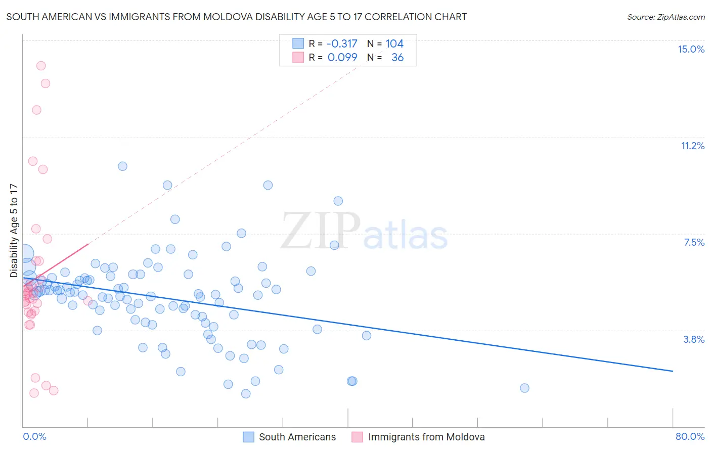 South American vs Immigrants from Moldova Disability Age 5 to 17