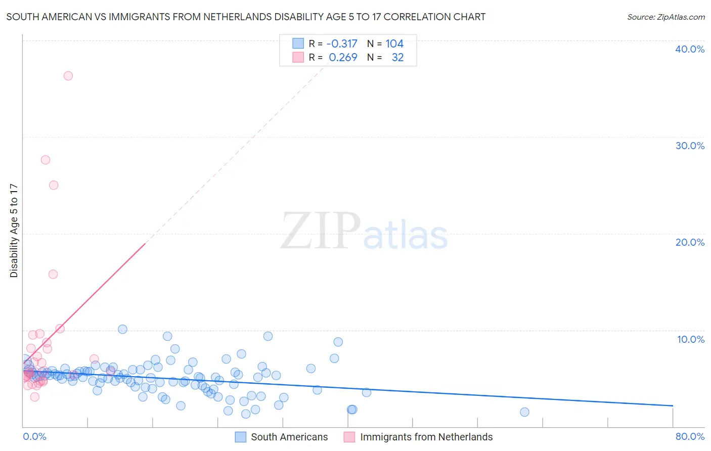 South American vs Immigrants from Netherlands Disability Age 5 to 17