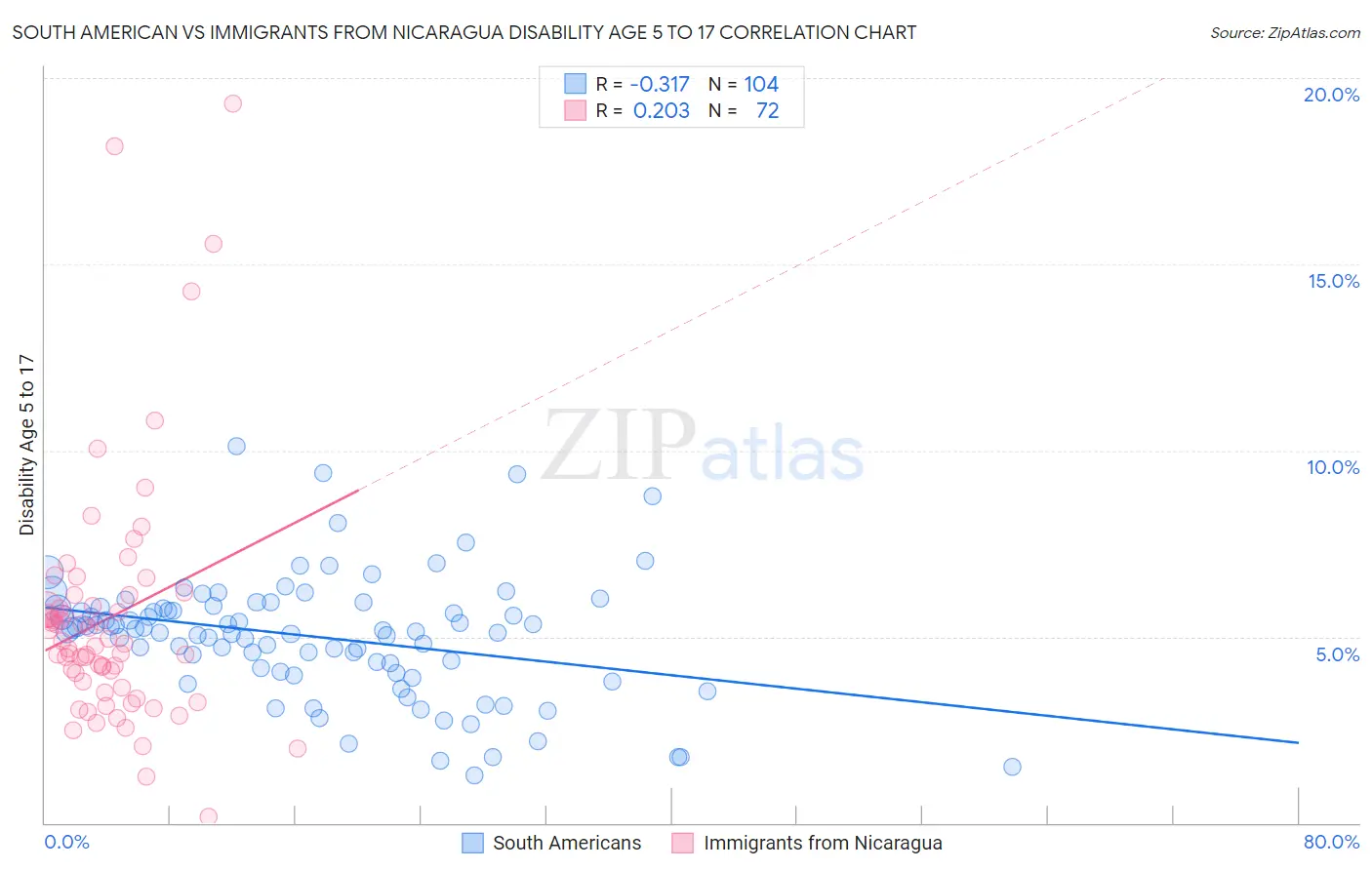 South American vs Immigrants from Nicaragua Disability Age 5 to 17