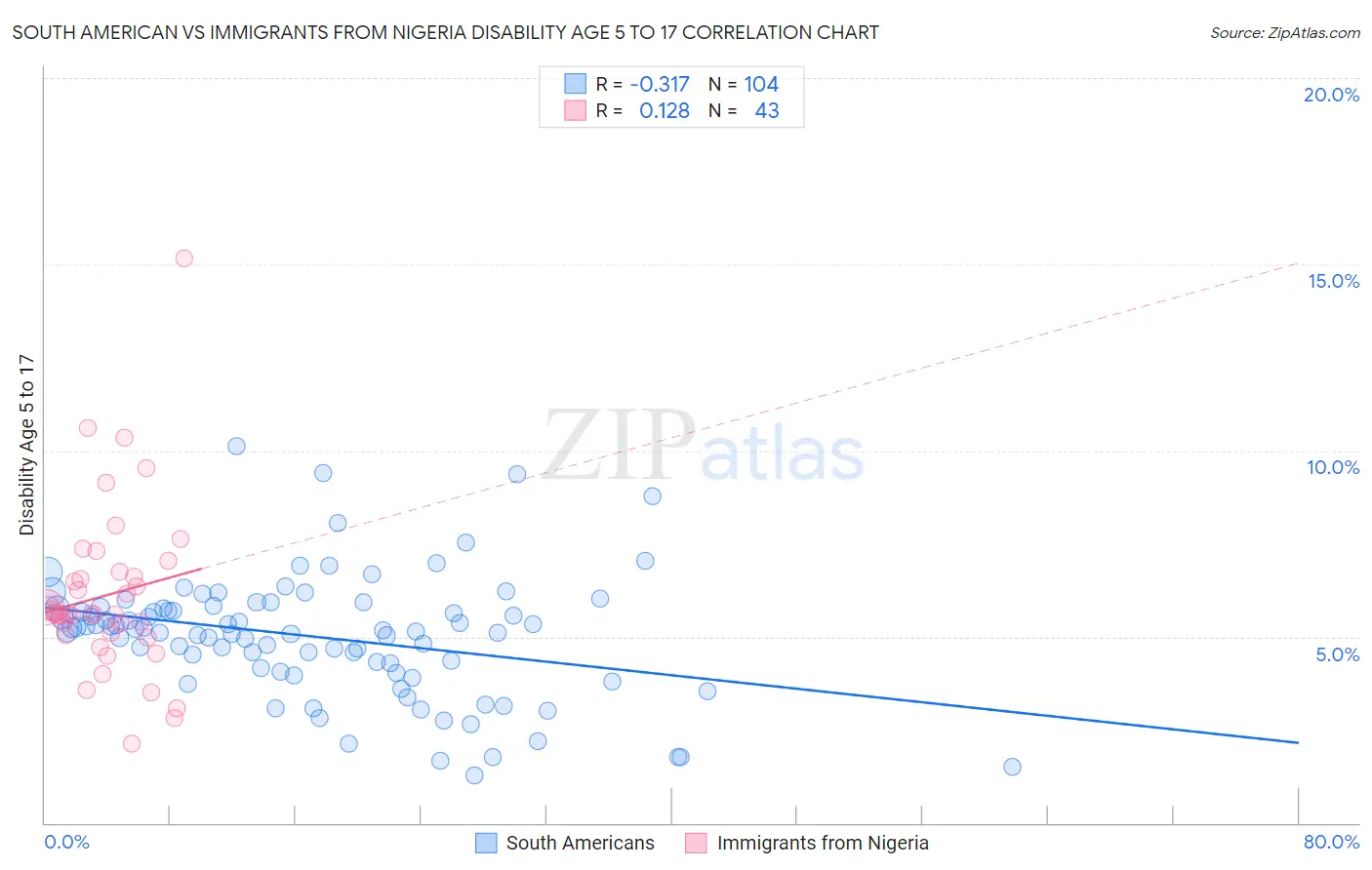 South American vs Immigrants from Nigeria Disability Age 5 to 17