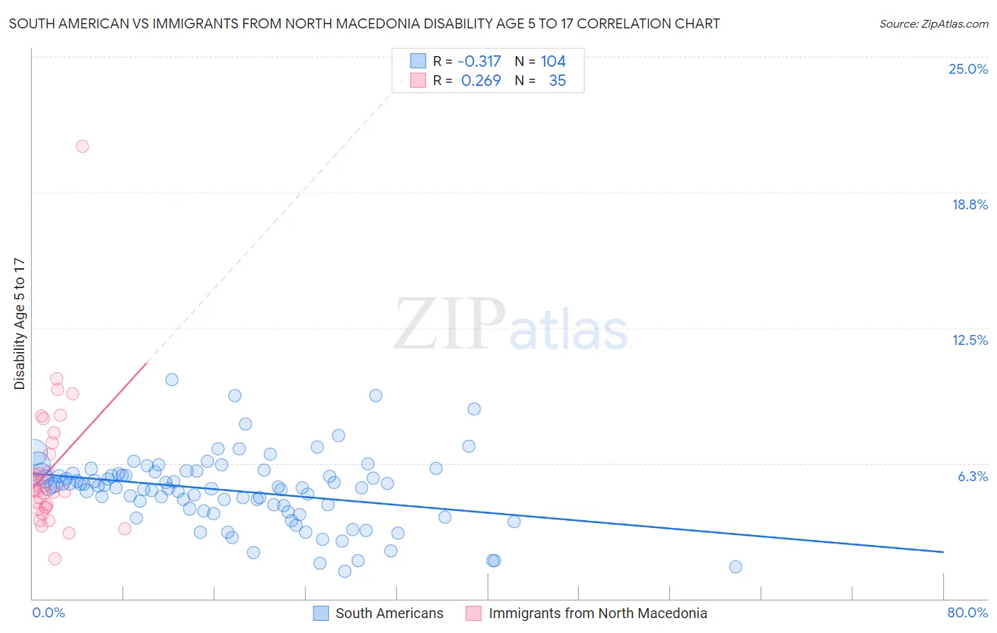 South American vs Immigrants from North Macedonia Disability Age 5 to 17