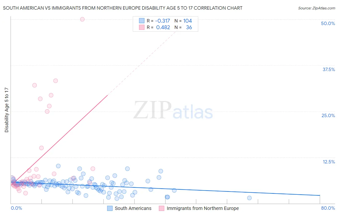 South American vs Immigrants from Northern Europe Disability Age 5 to 17