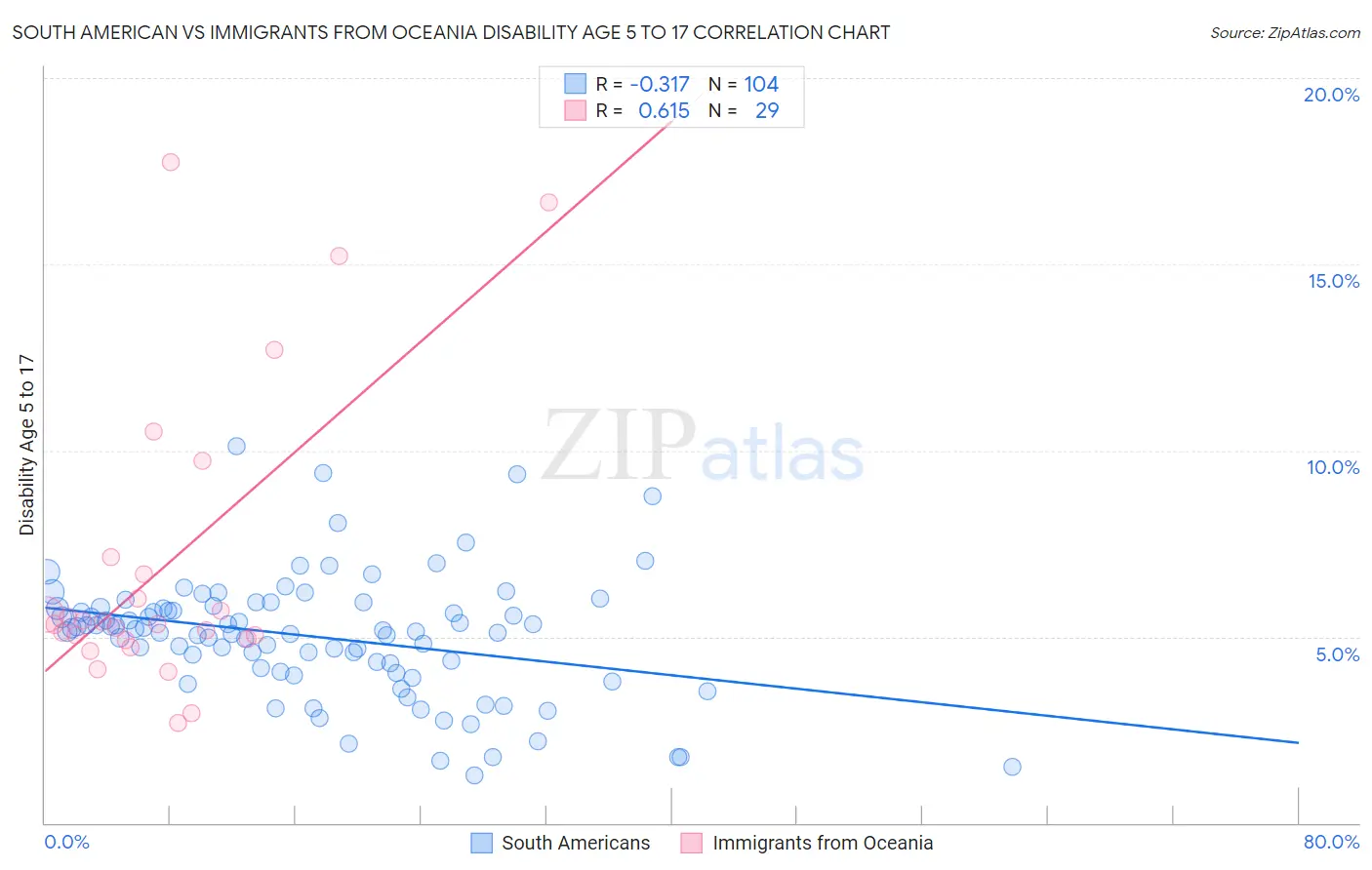 South American vs Immigrants from Oceania Disability Age 5 to 17