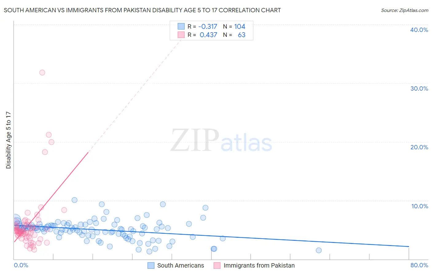 South American vs Immigrants from Pakistan Disability Age 5 to 17