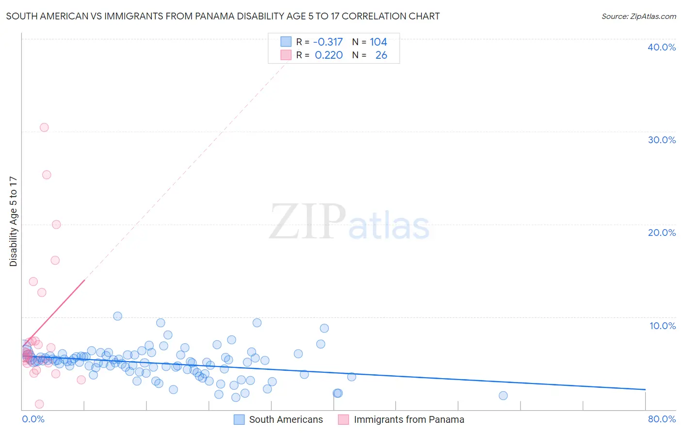 South American vs Immigrants from Panama Disability Age 5 to 17