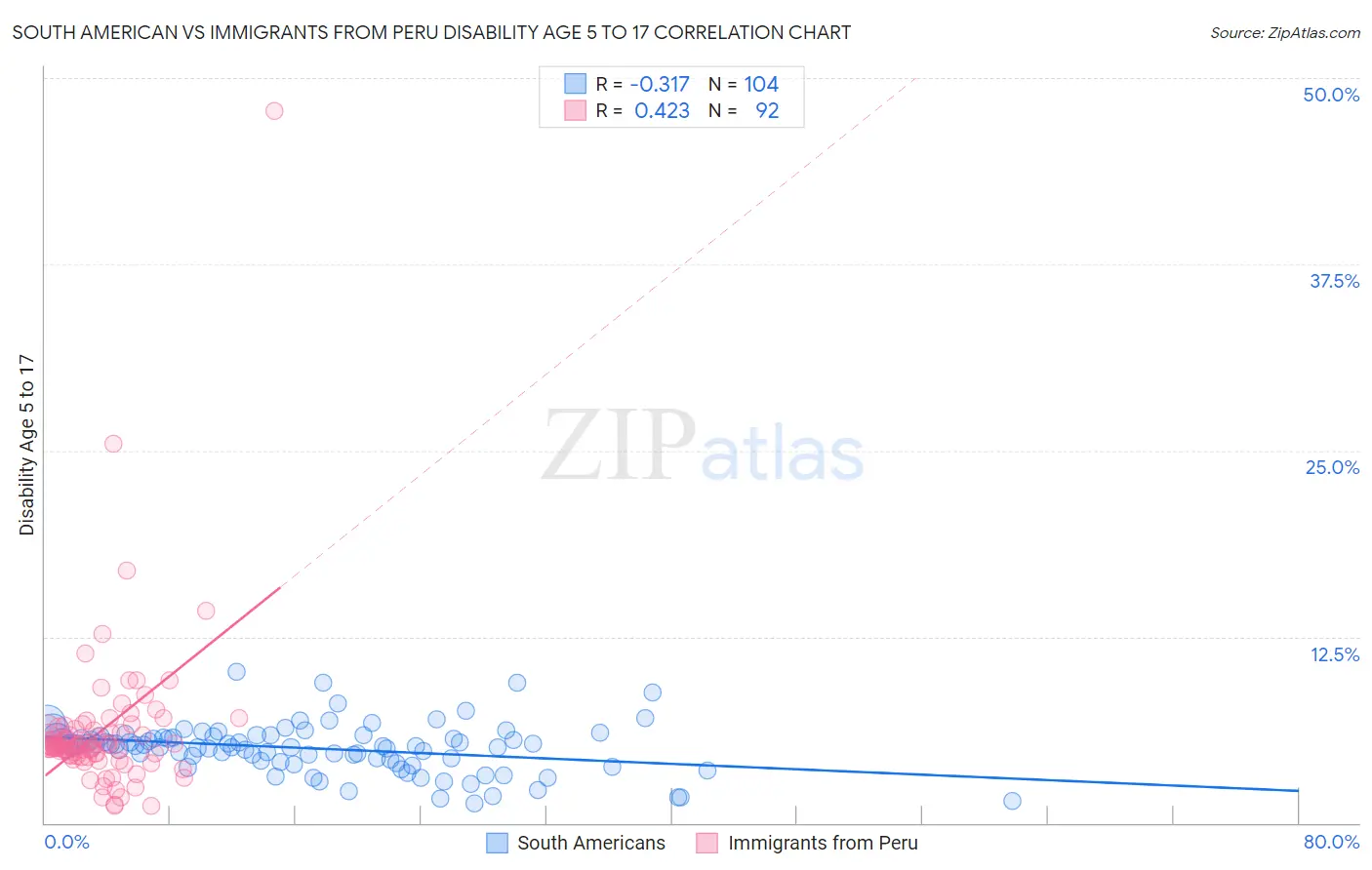South American vs Immigrants from Peru Disability Age 5 to 17