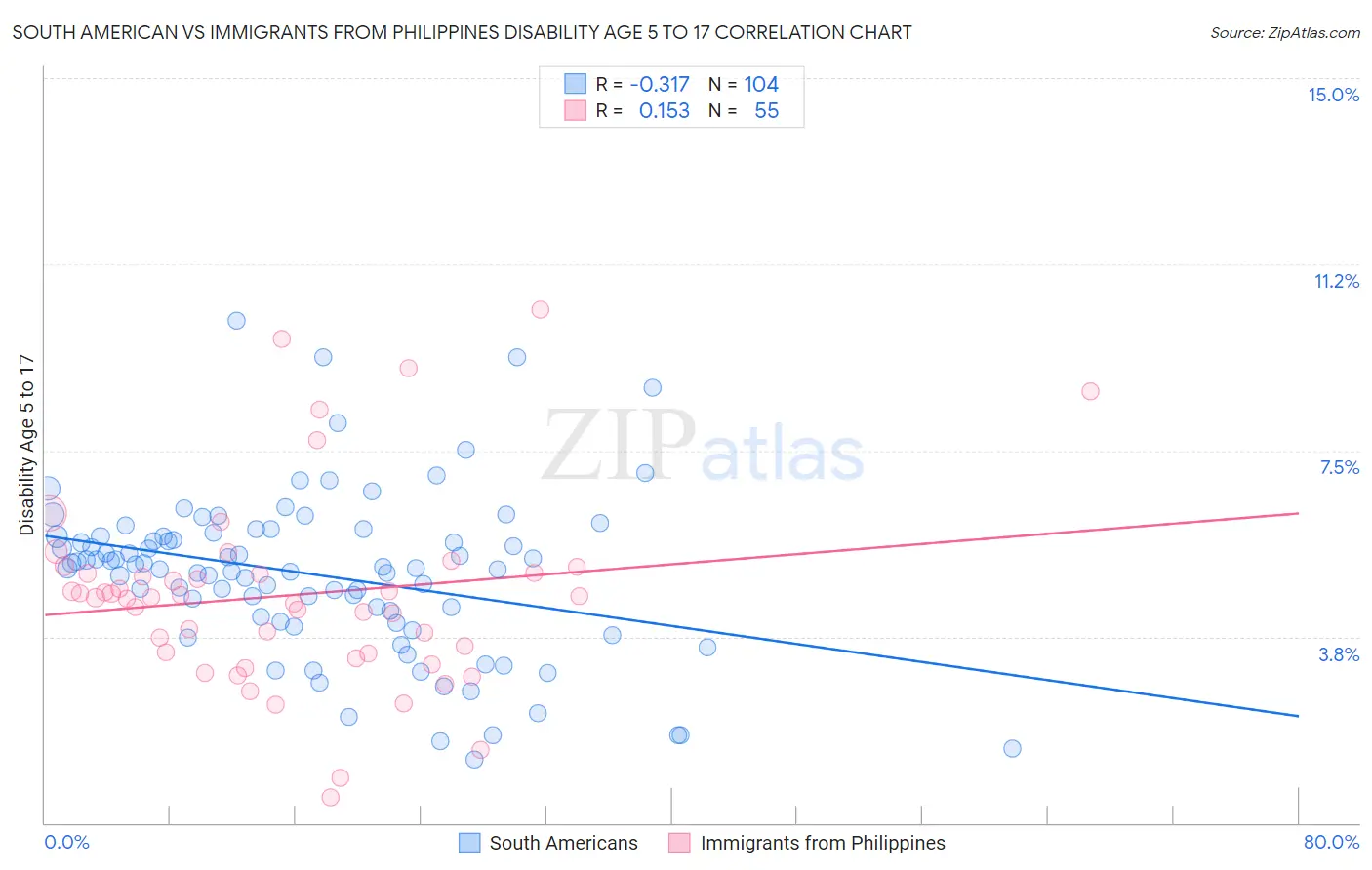 South American vs Immigrants from Philippines Disability Age 5 to 17