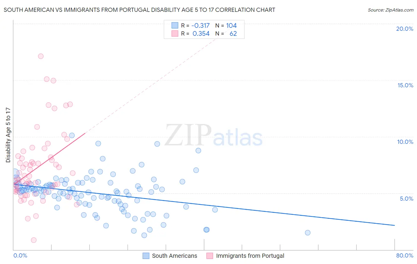 South American vs Immigrants from Portugal Disability Age 5 to 17