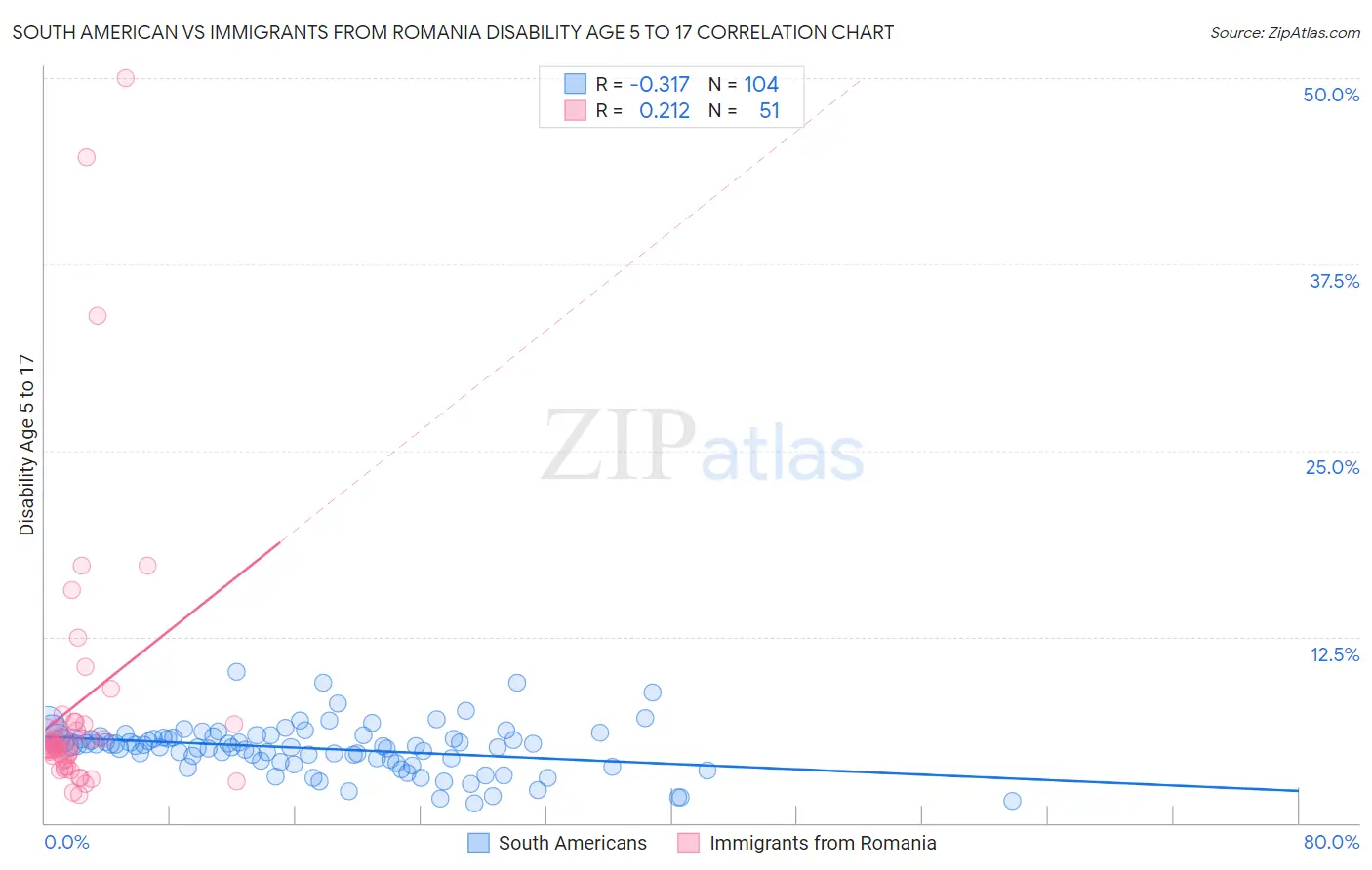 South American vs Immigrants from Romania Disability Age 5 to 17