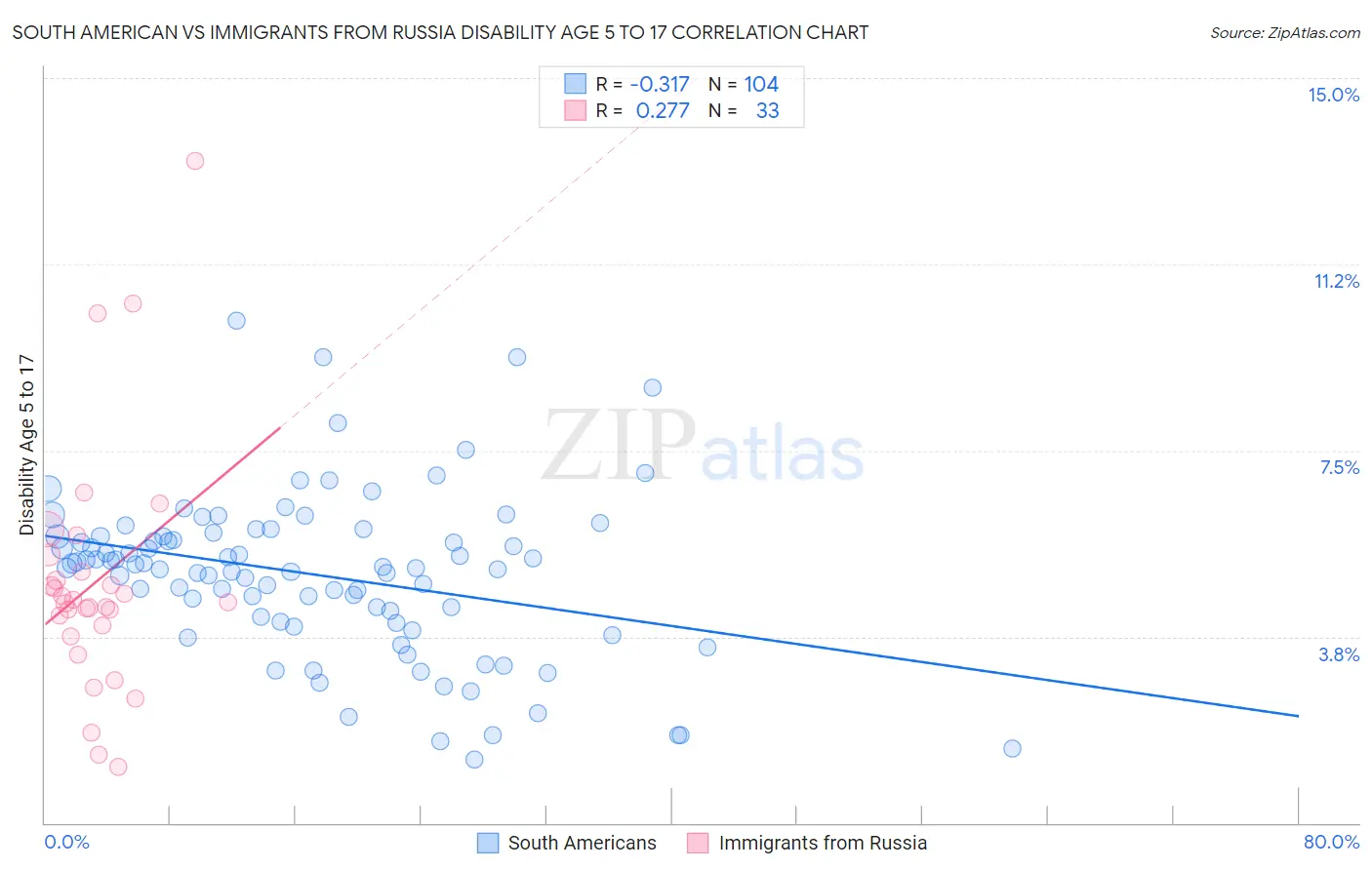 South American vs Immigrants from Russia Disability Age 5 to 17