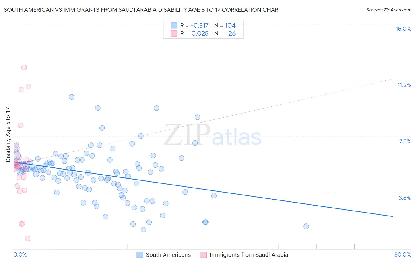 South American vs Immigrants from Saudi Arabia Disability Age 5 to 17