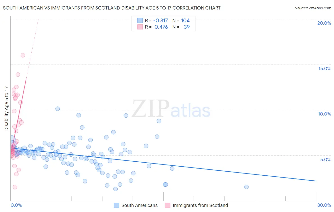 South American vs Immigrants from Scotland Disability Age 5 to 17