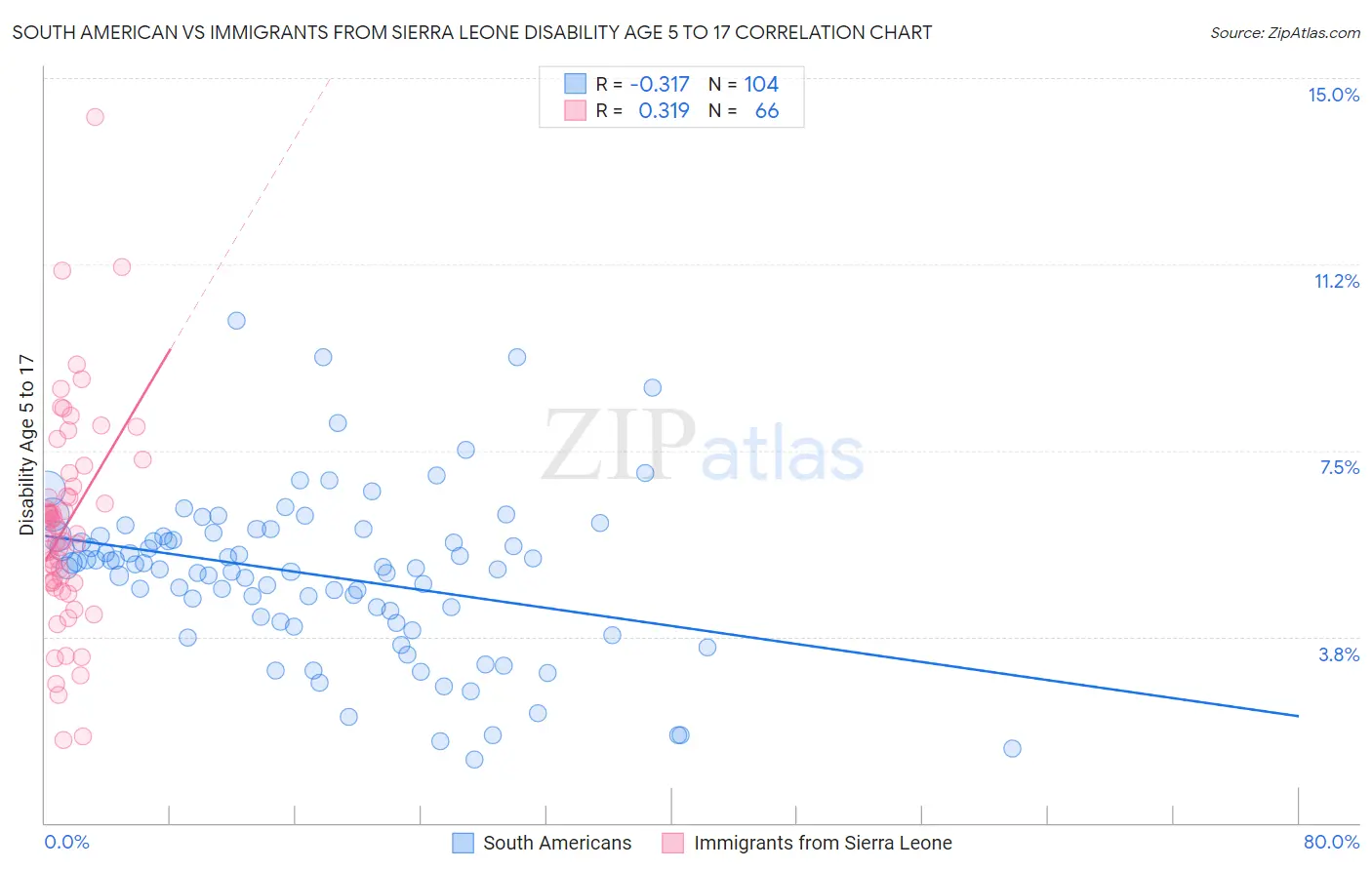 South American vs Immigrants from Sierra Leone Disability Age 5 to 17