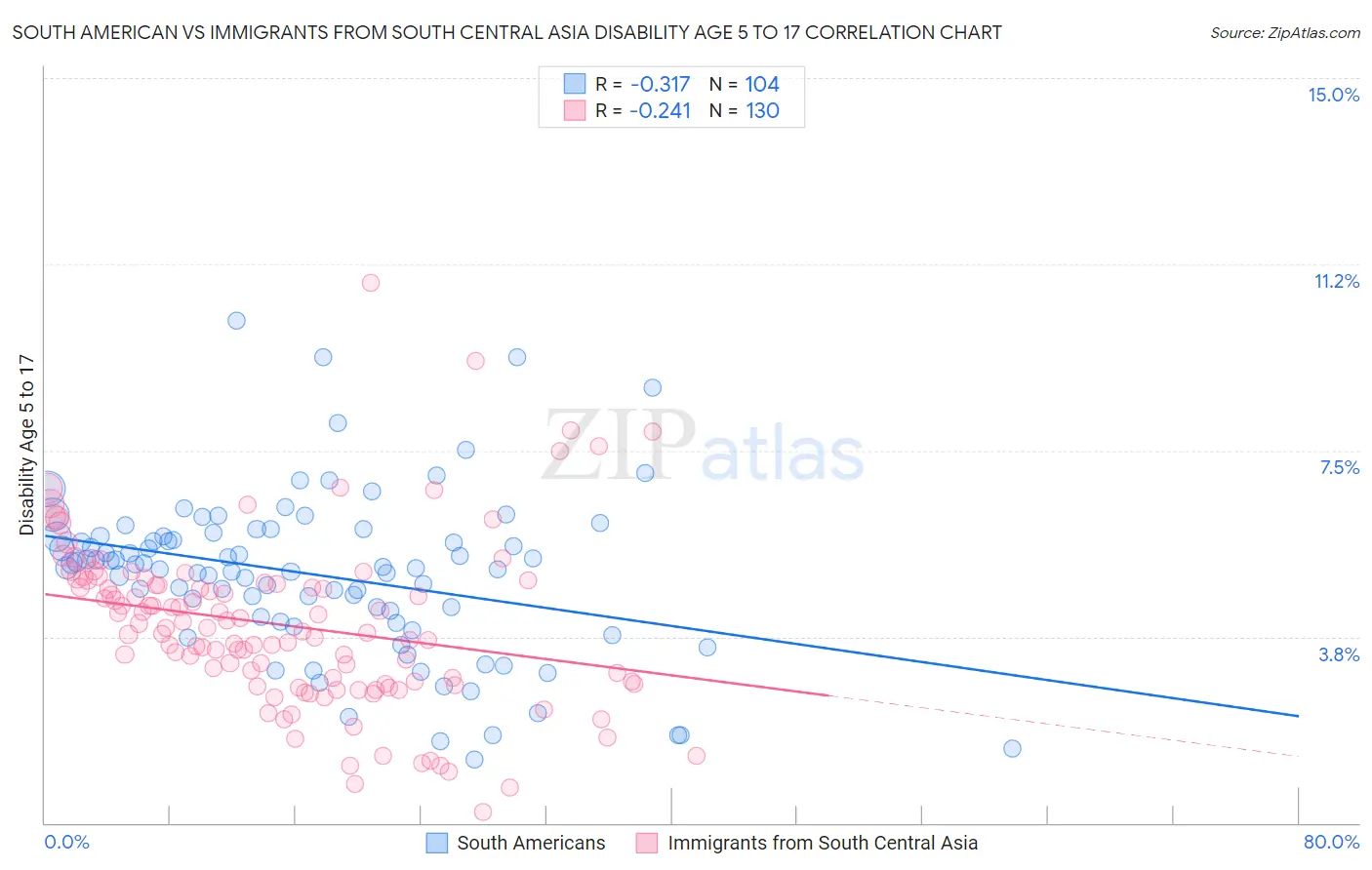 South American vs Immigrants from South Central Asia Disability Age 5 to 17